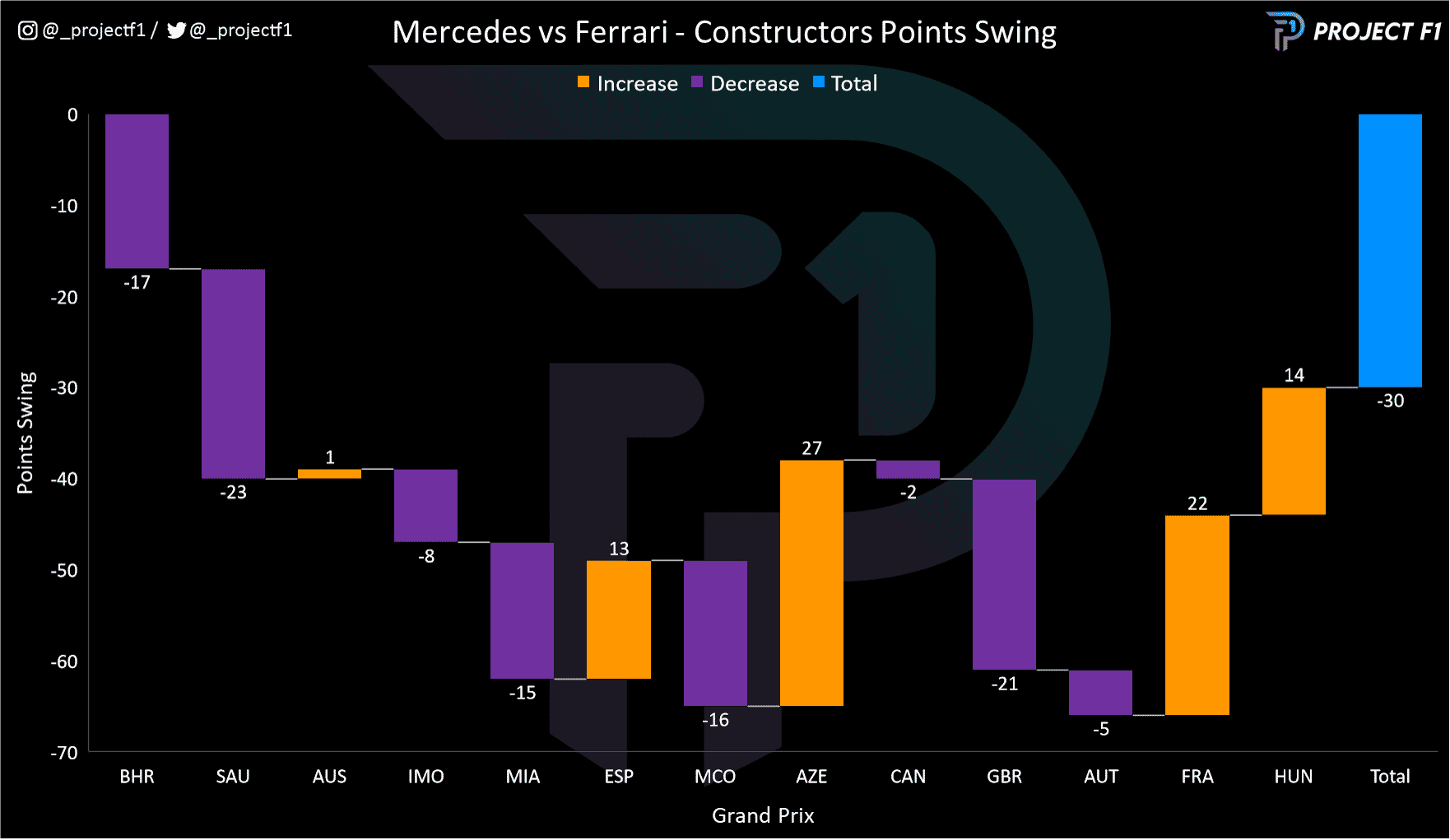 Graph to show points swing between Mercedes and Ferrari in 2022 F1 season