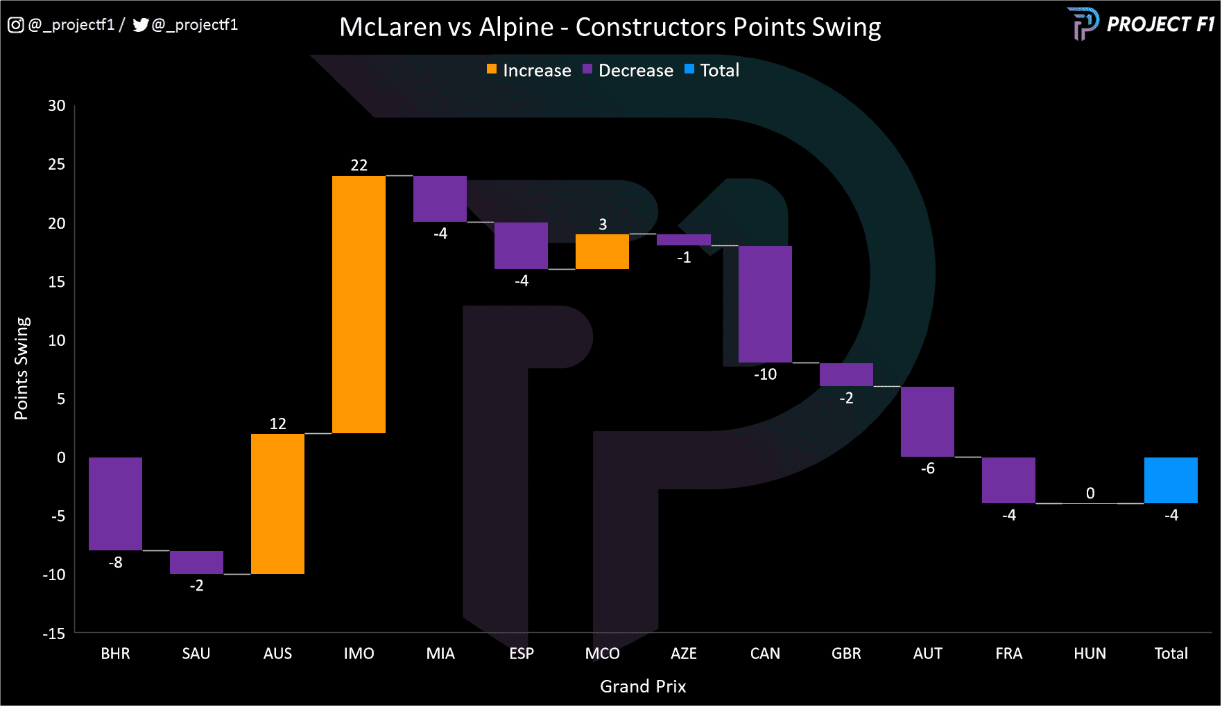 Chart to show the constructors' points swing between McLaren and Alpine