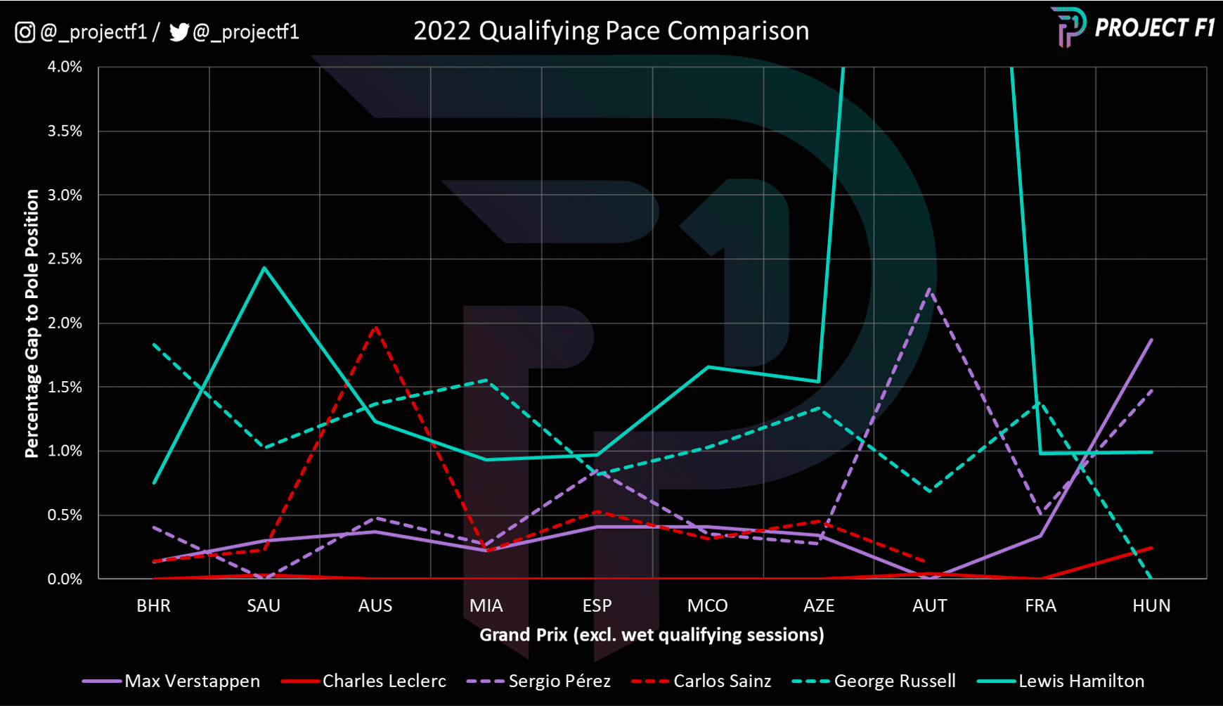 Graph to show qualifying performances of top three teams in first half of F1 2022 season