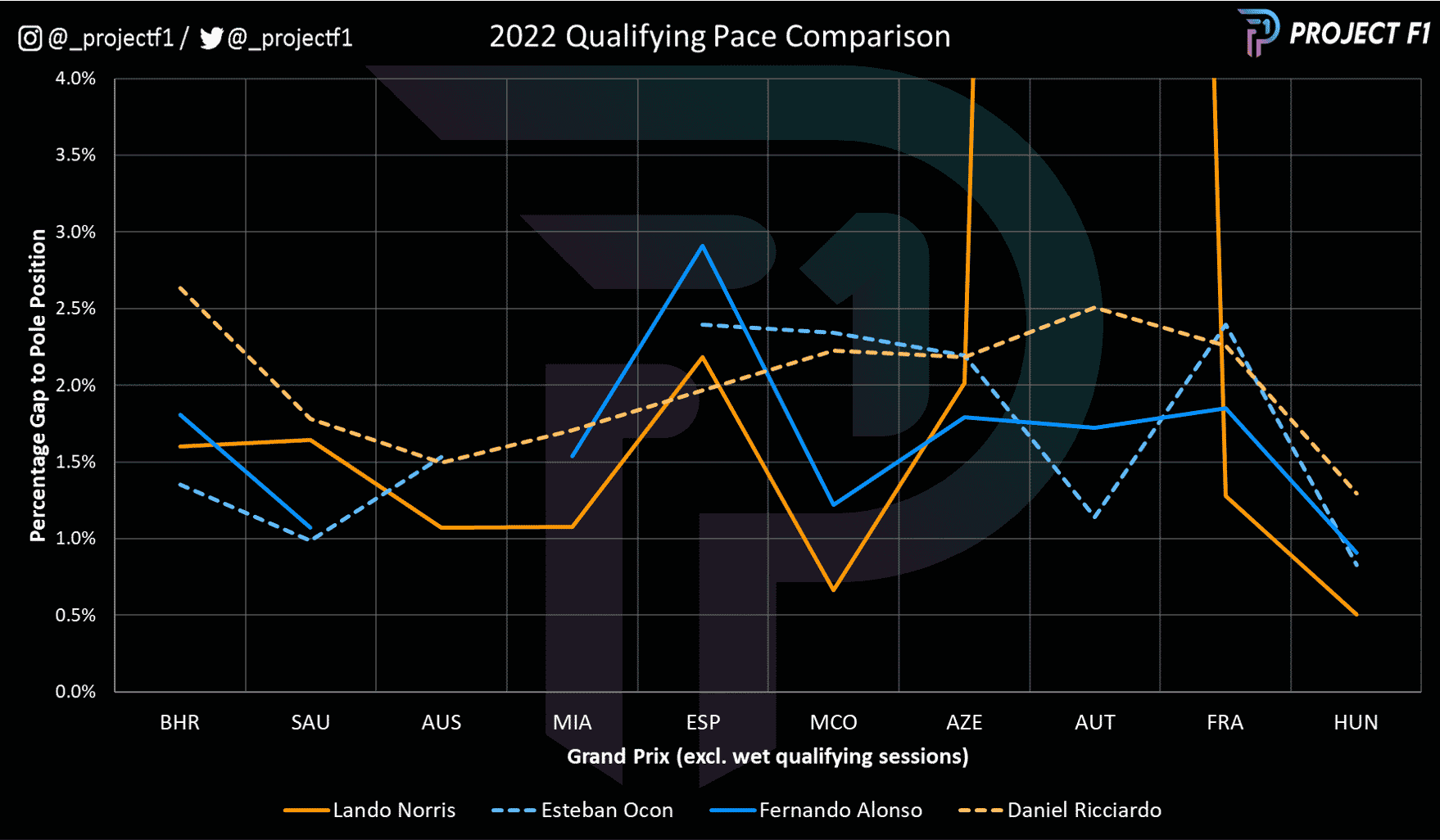 Qualifying pace comparison of all McLaren and Alpine drivers thorughout the 2022 F1 season