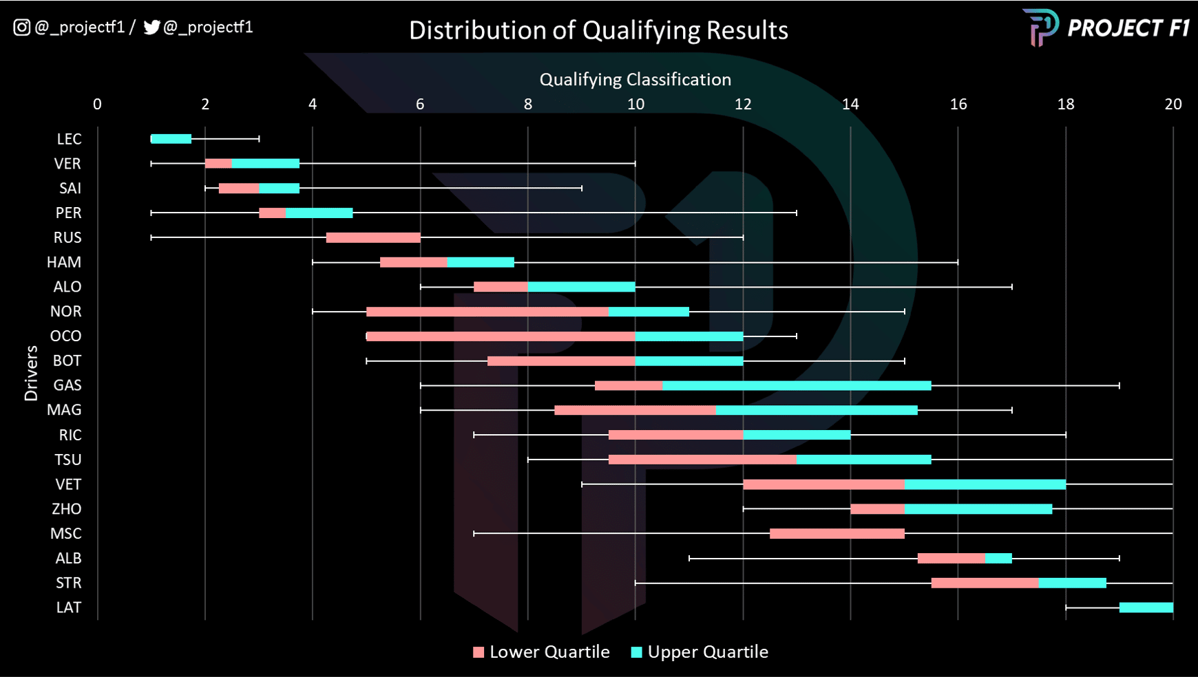 Graph to show distribution of qualifying results between the two Mercedes F1 drivers throughout 2022