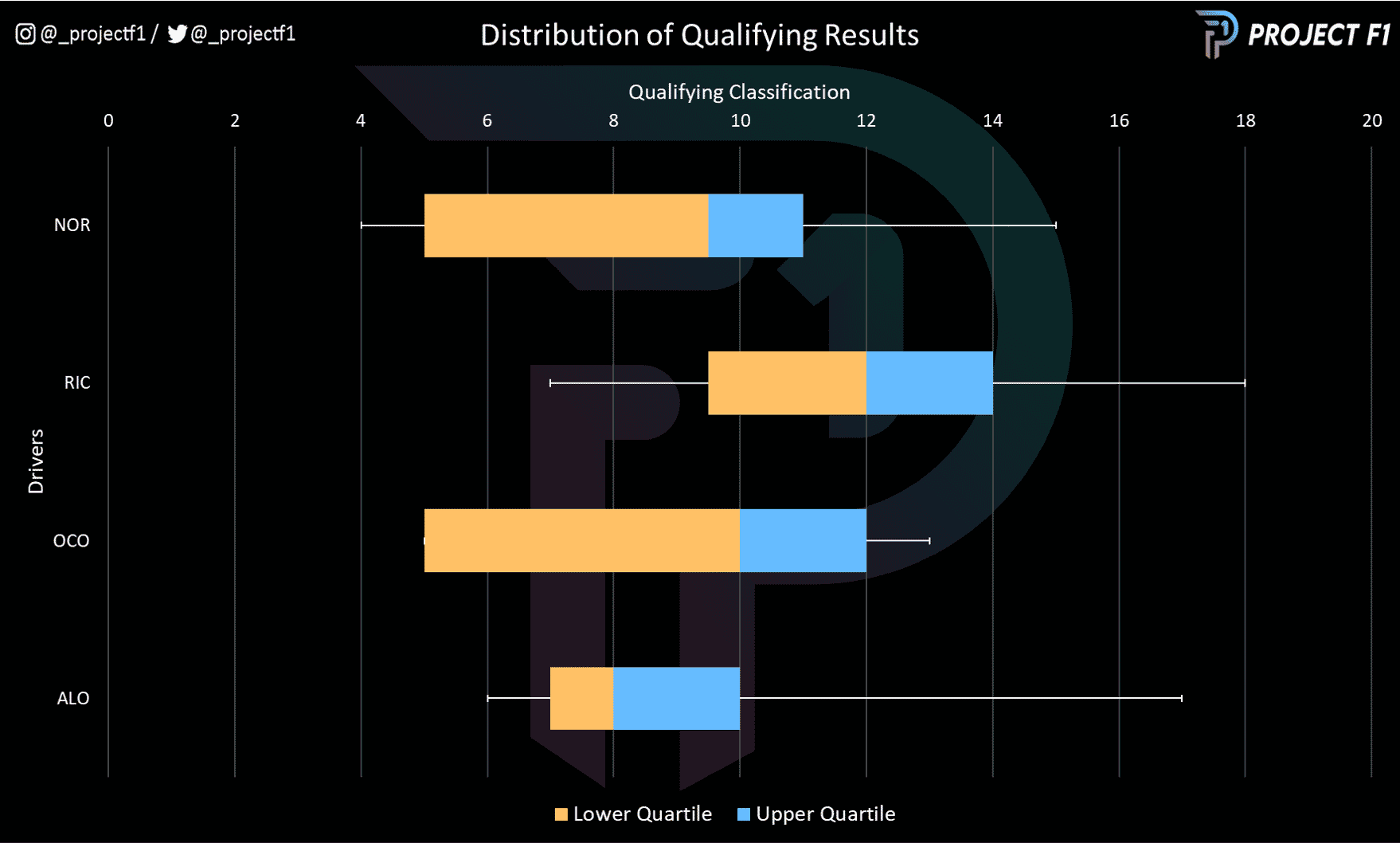 Chart to show the relative qualifying results of each McLaren and ALpine driver throughout the 2022 F1 season