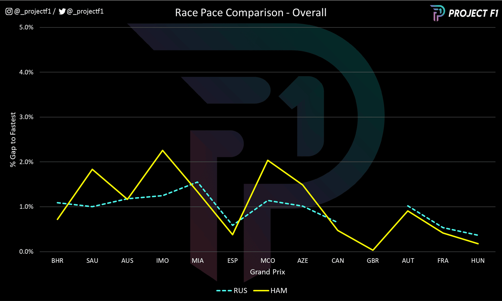 Graph to show different drivers overall race pace in F1 2022
