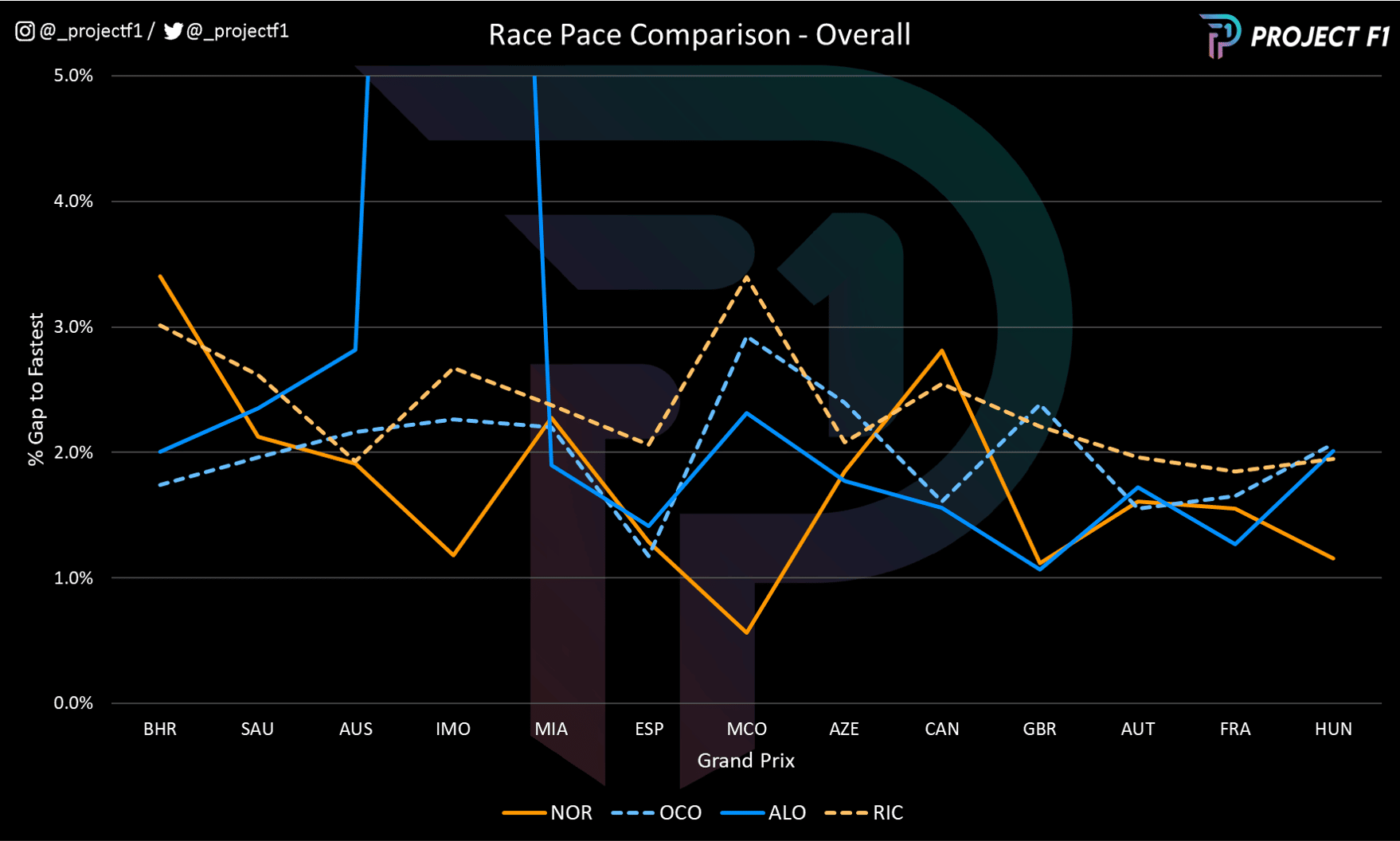 Chart to show race pace comparison of each Alpine and McLaren F1 driver