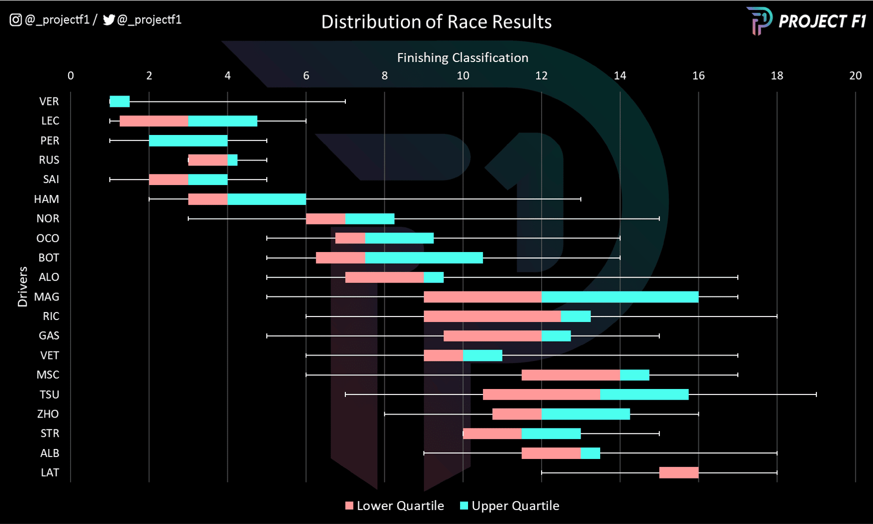 Chart to show distribution of race results across 2022 F1 season