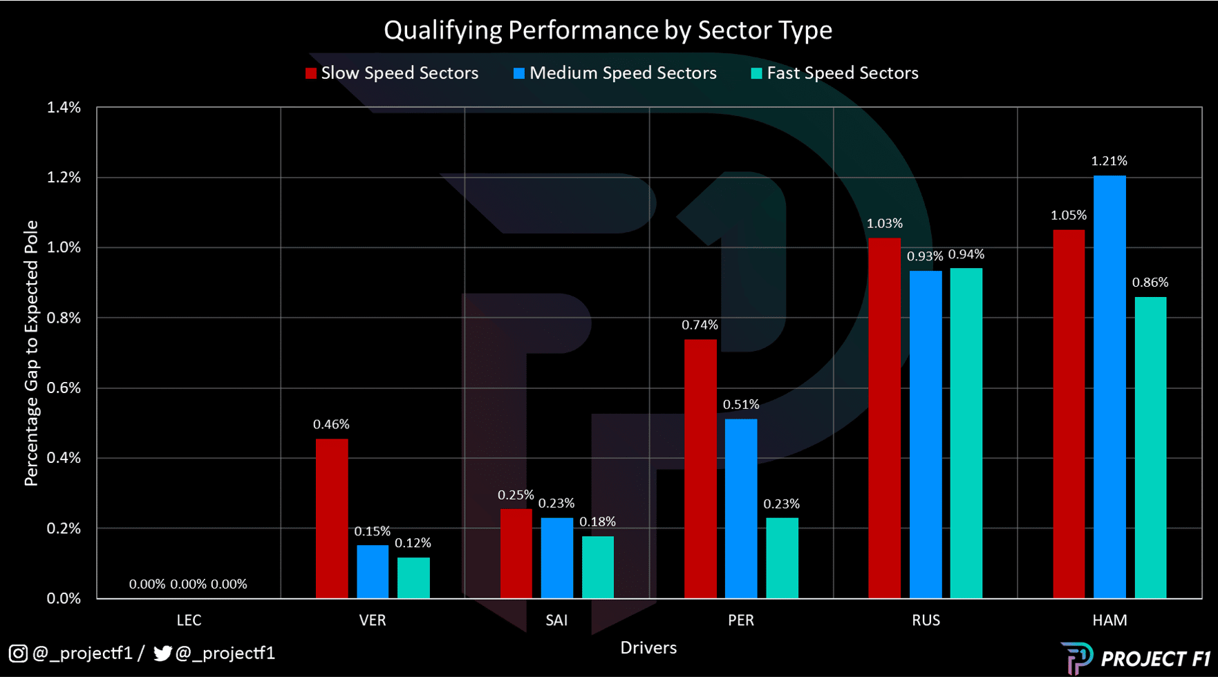 graph to show F1 2022 driver qualifying differential by sector