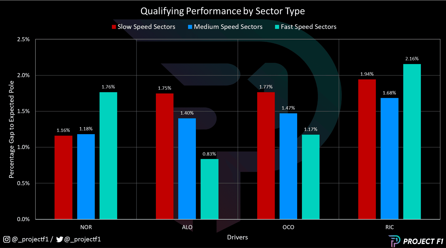 Chart to show Qualifying Breakdown by Sectors of each McLaren and Alpine F1 driver