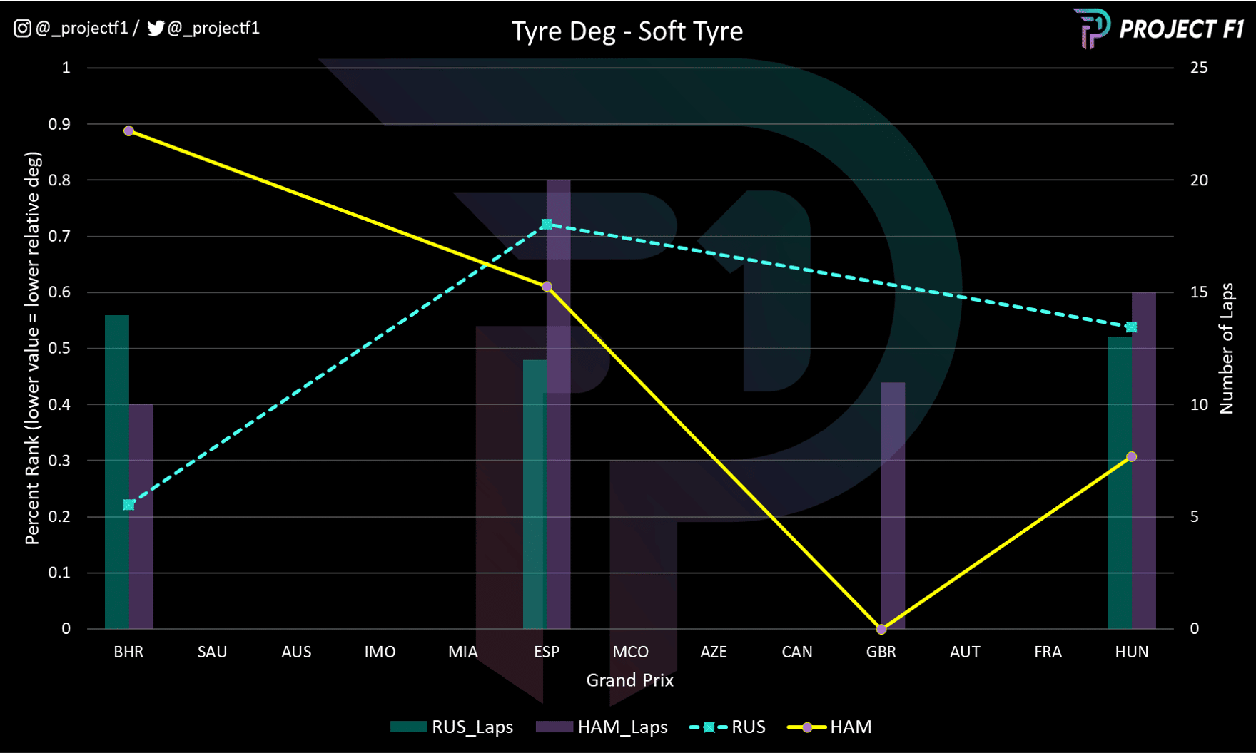 Graph to show degradation profile on the soft tyre of both Lewis Hamilton and George Russell