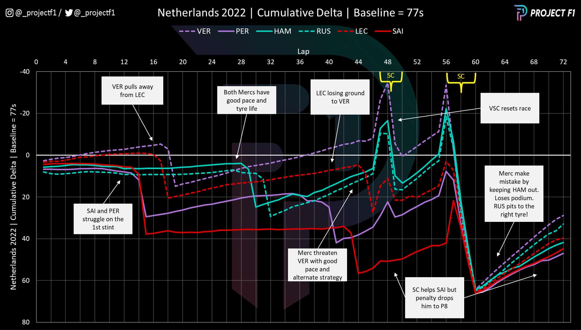 2022 Dutch GP cumulative data graph