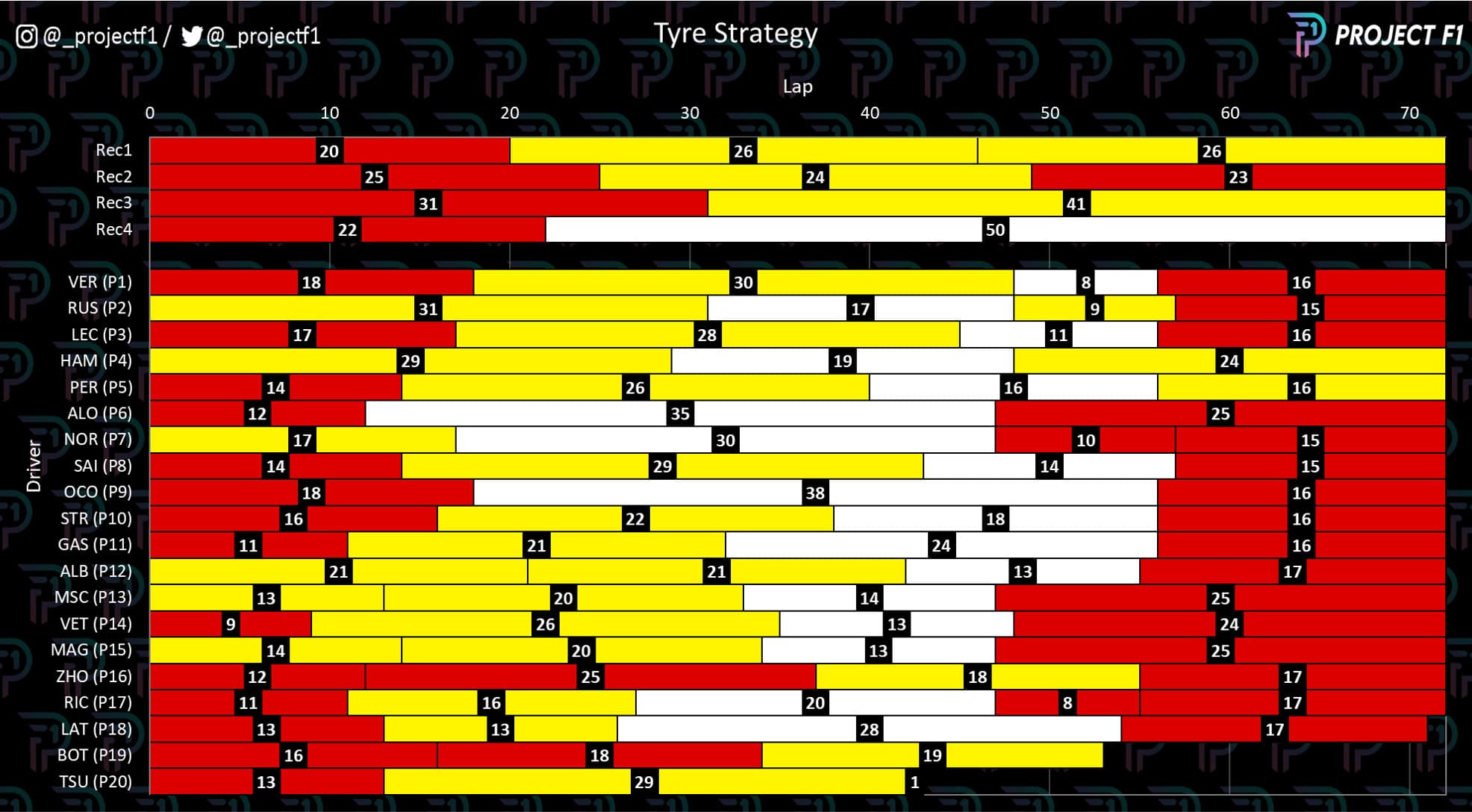 2022 Dutch Grand Prix tyre strategy graph