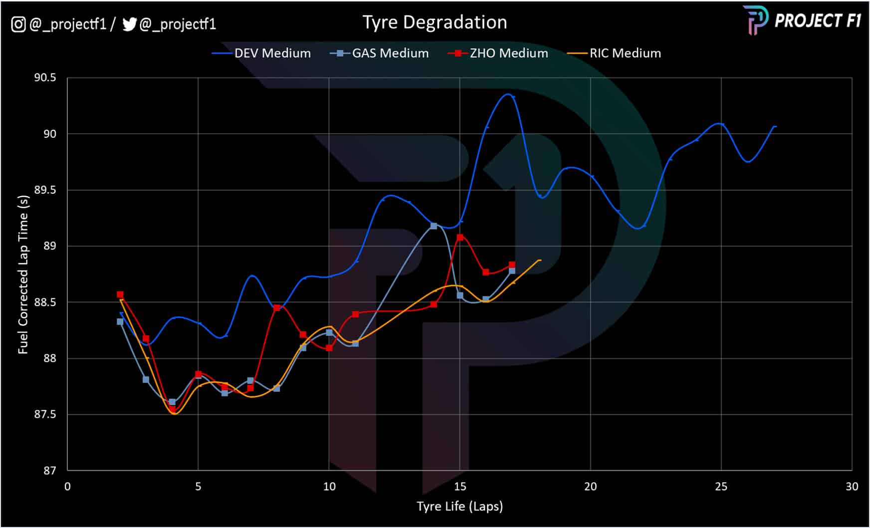 2022 Italian GP tyre degradation graph 4