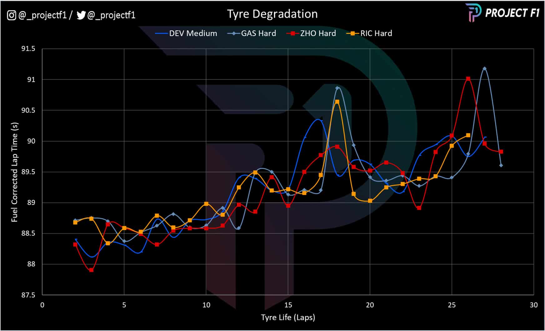 2022 Italian GP tyre degradation graph