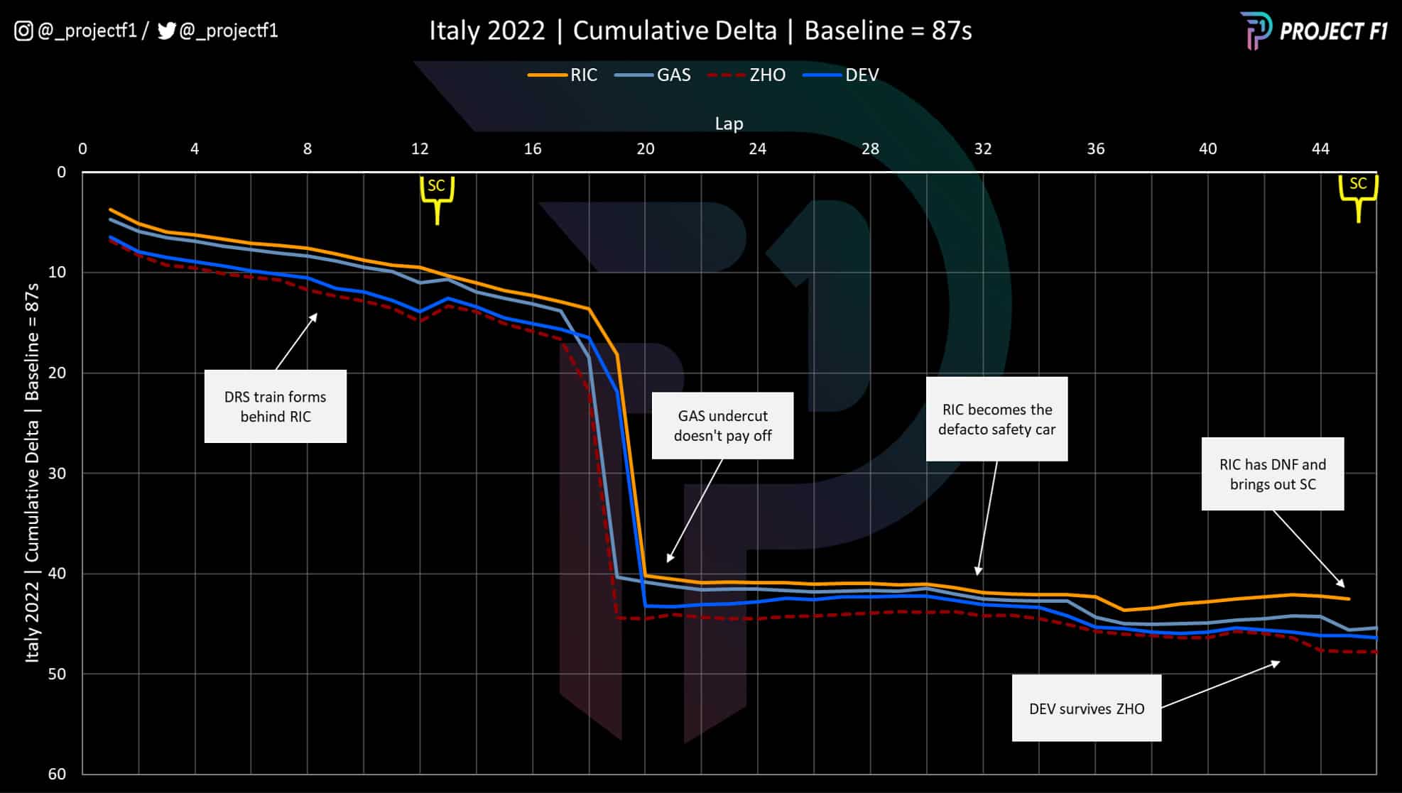 2022 Italian Grand Prix cumulative data graph