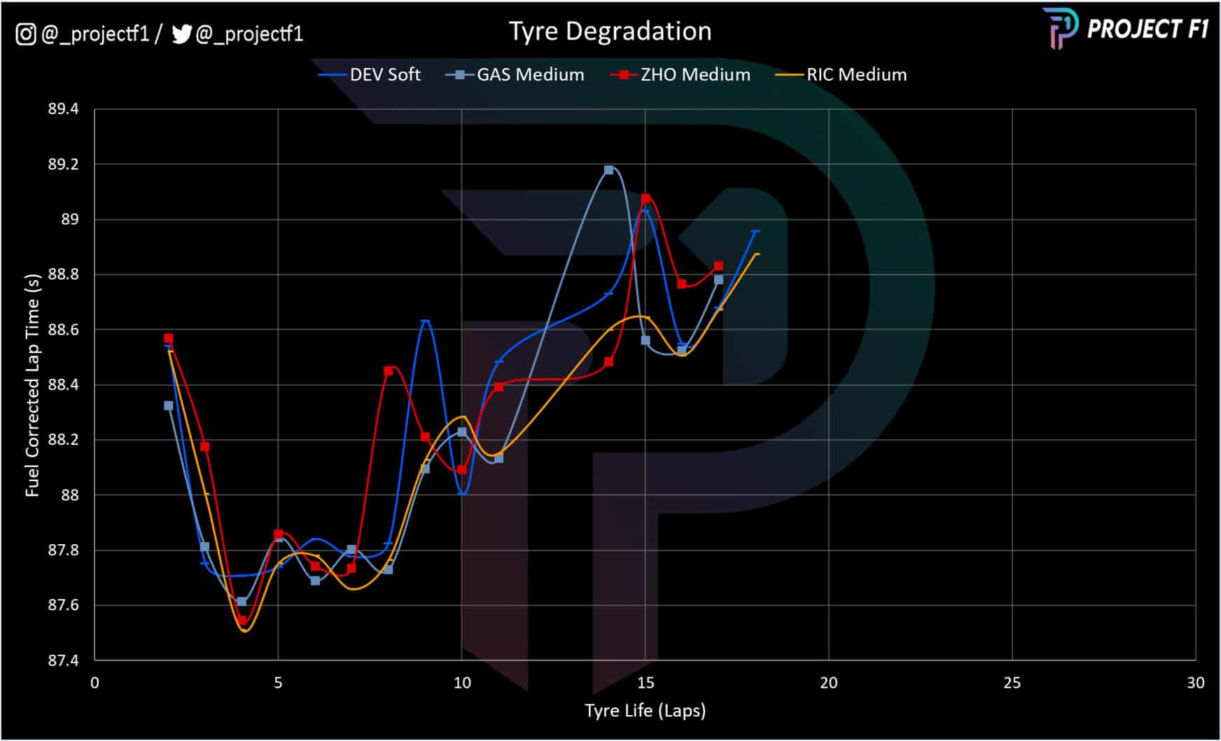 2022 Italian GP tyre degradation graph 2