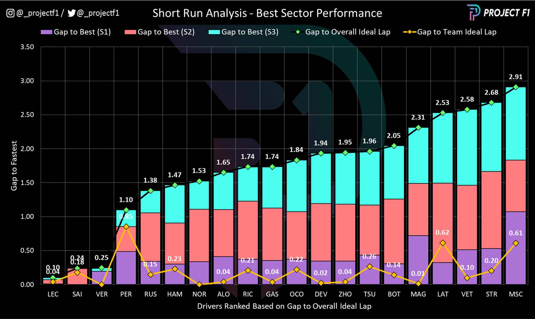 Italian Grand Prix 2022 short run analysis graph