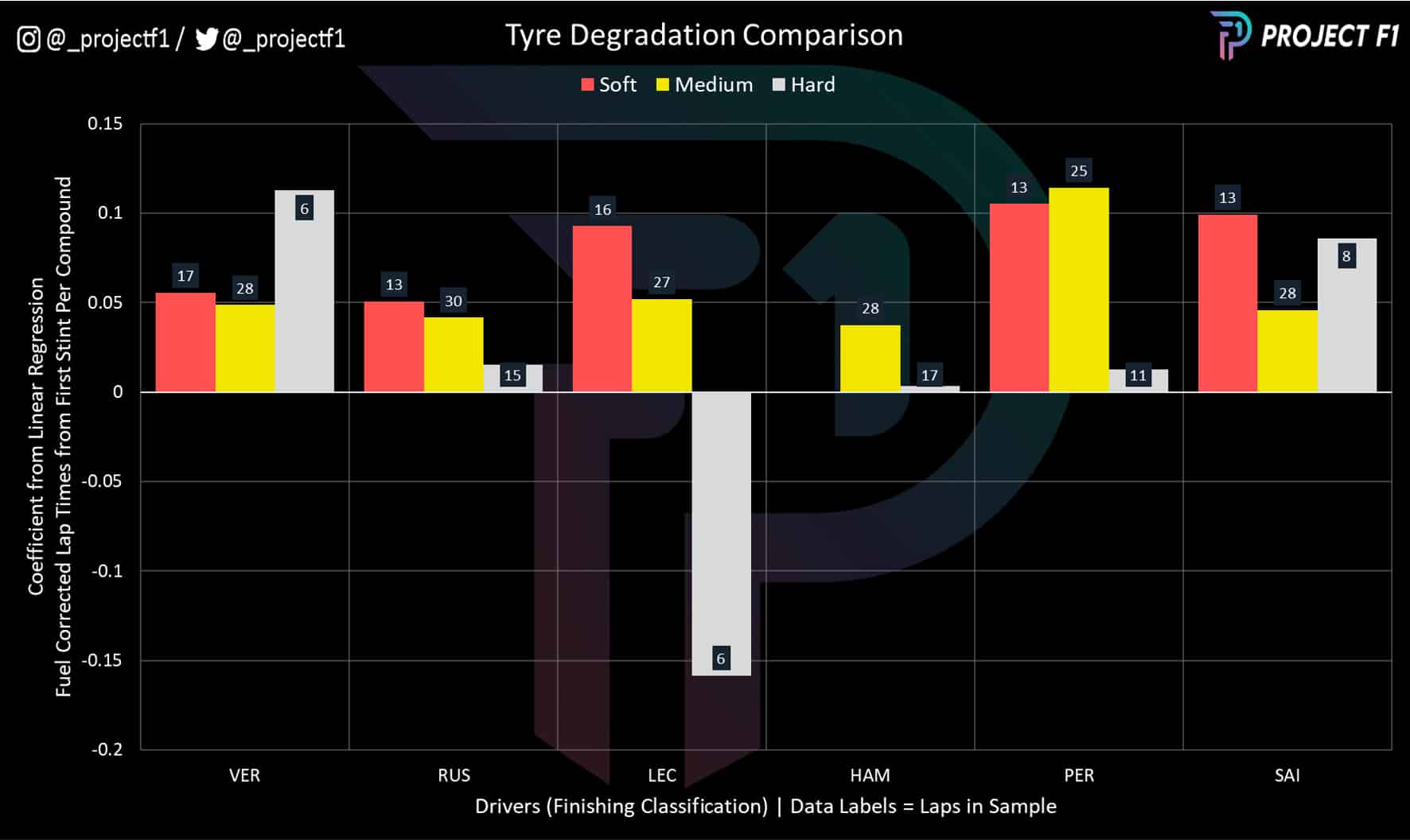 Tyre degradation graph from 2022 Dutch Grand Prix