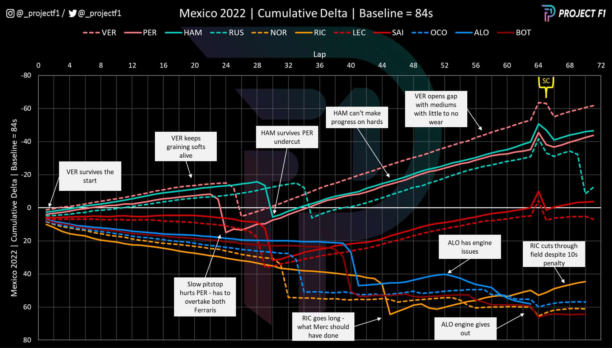 2022 Mexican GP cumulative delta graph
