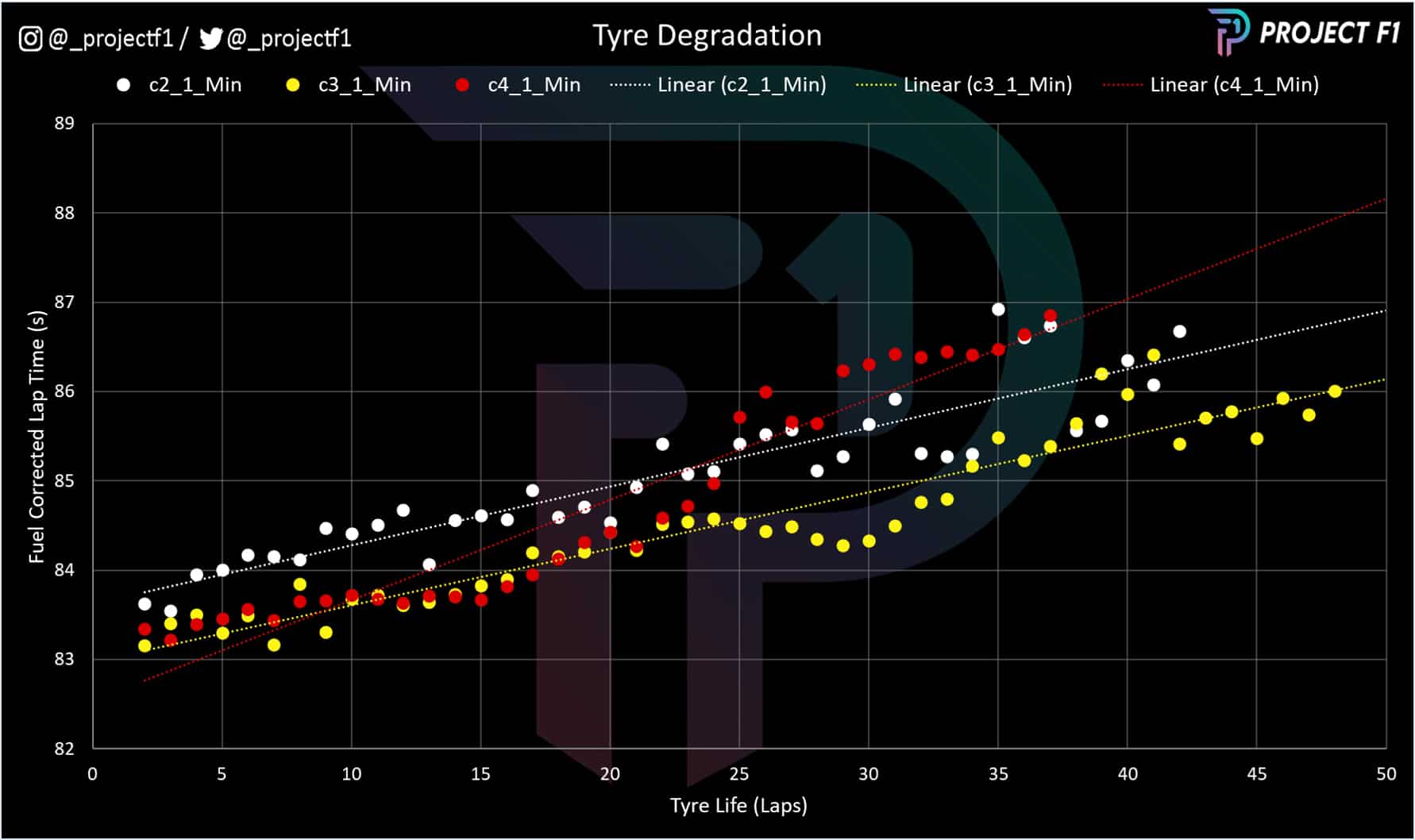 2022 Mexican GP tyre degradation