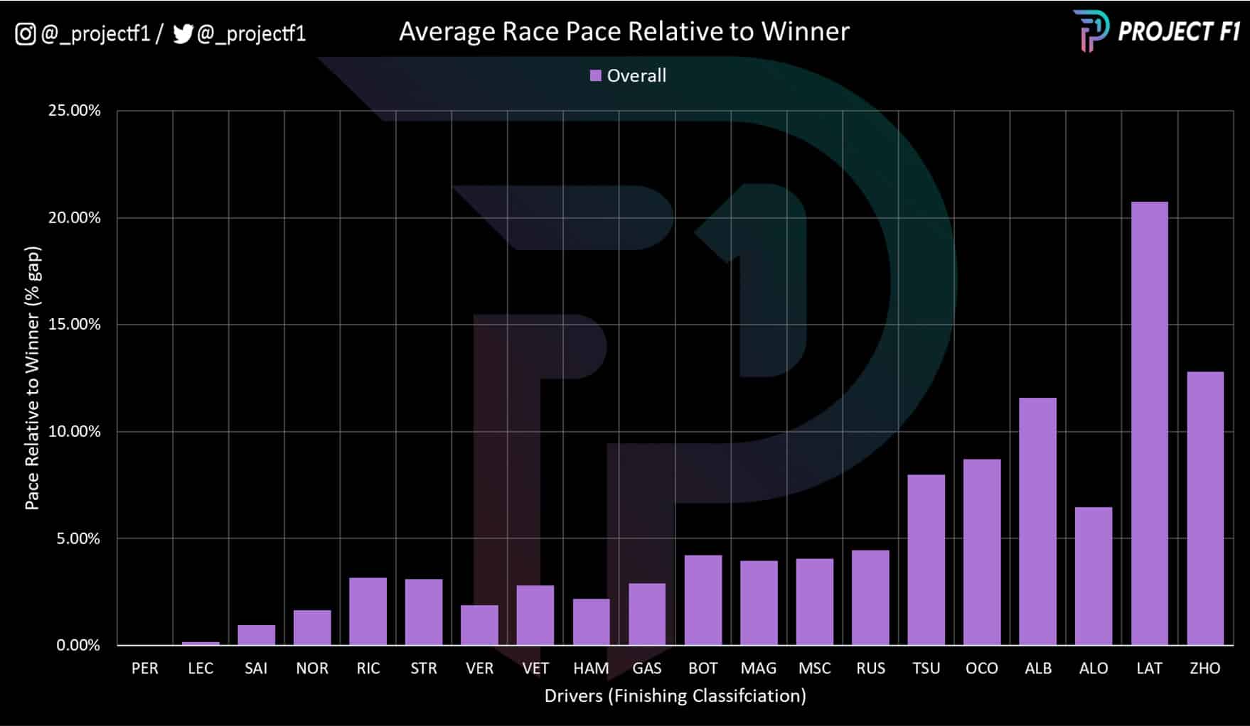 2022 Singapore GP average race pace per driver
