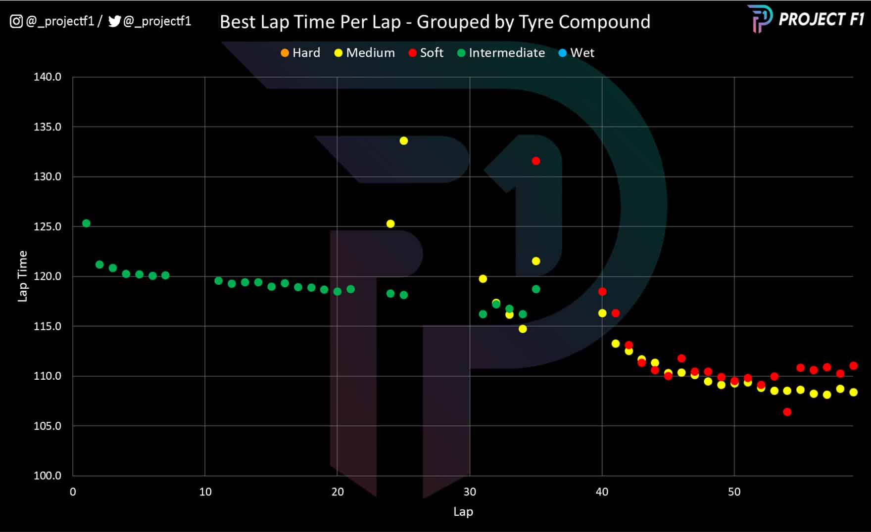 2022 Singapore GP best lap time per lap grouped by tyre compound