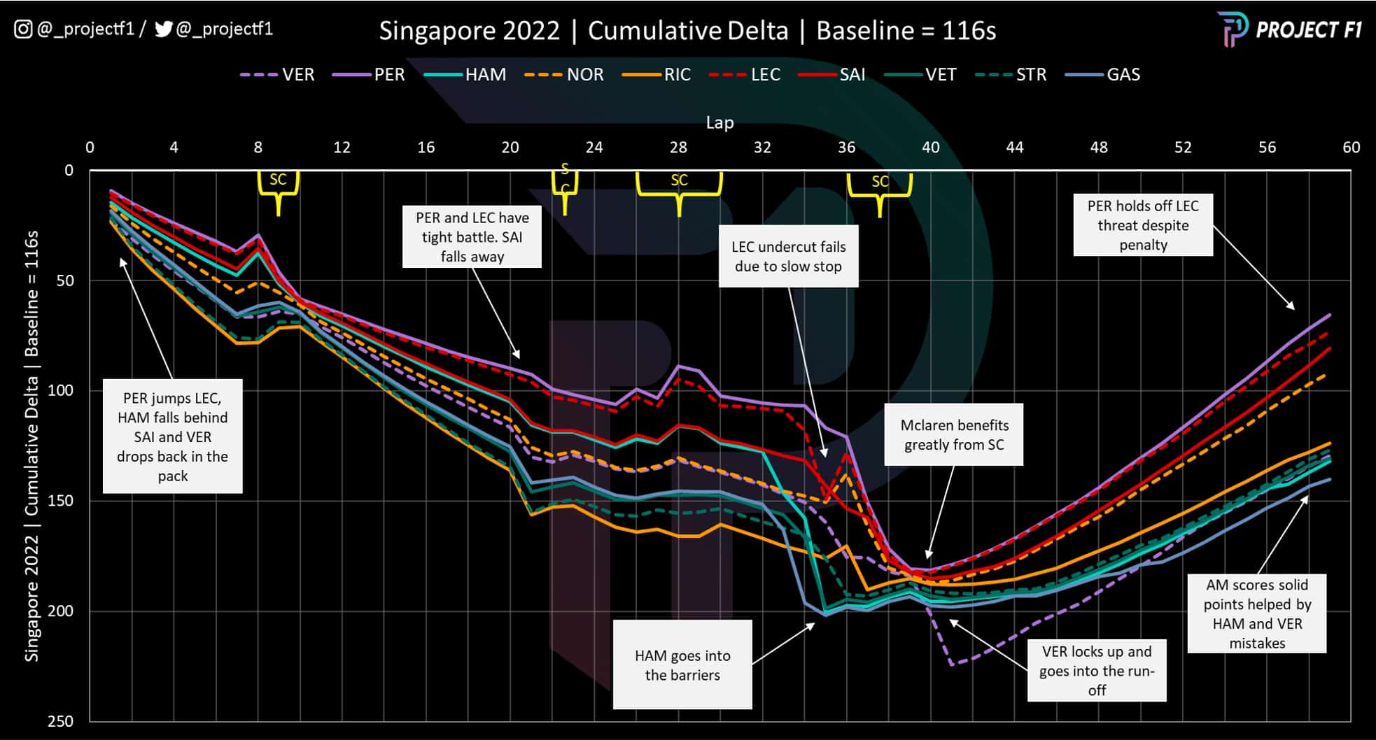 2022 Singapore GP cumulative delta