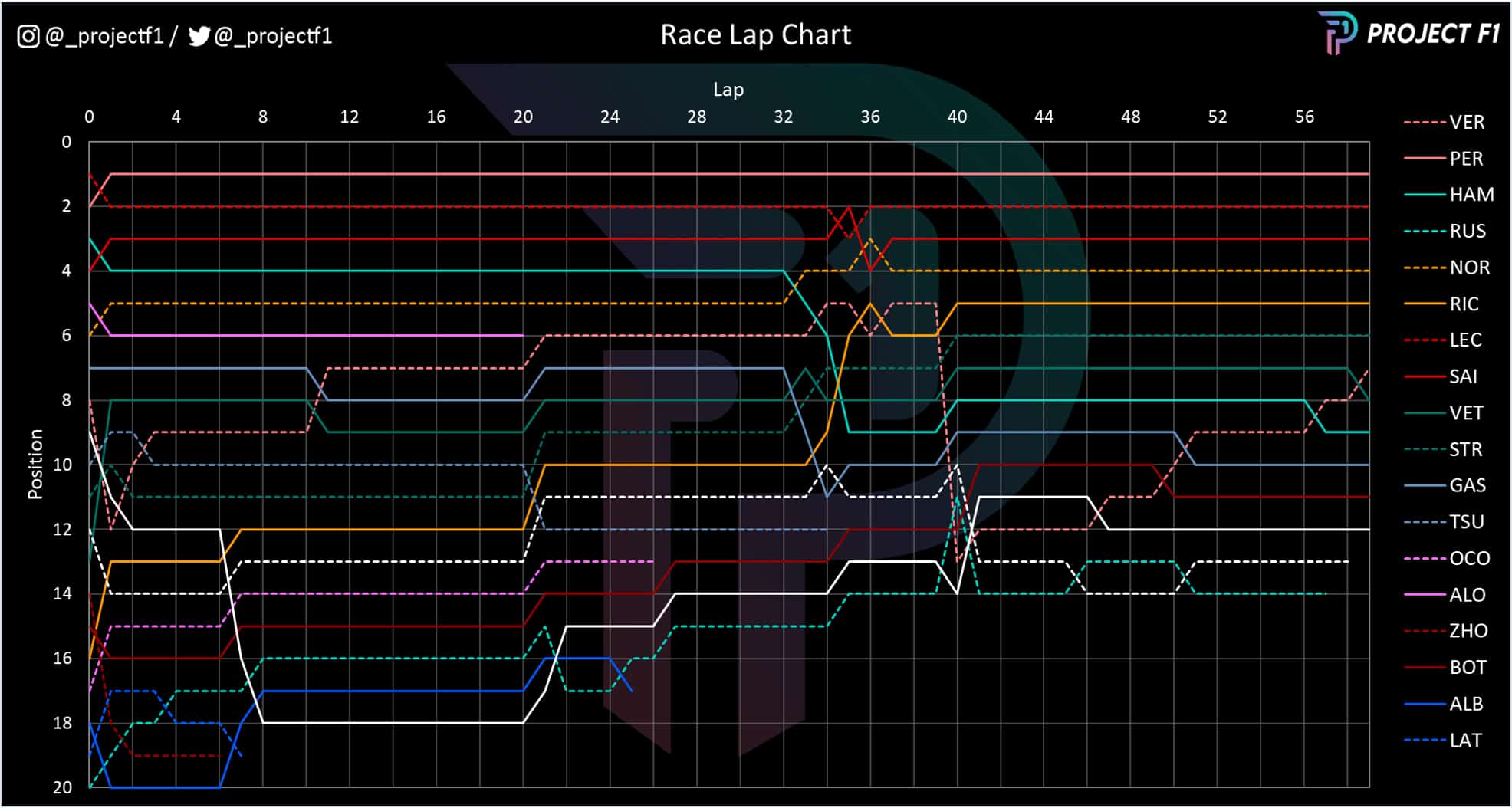 2022 Singapore GP race lap chart