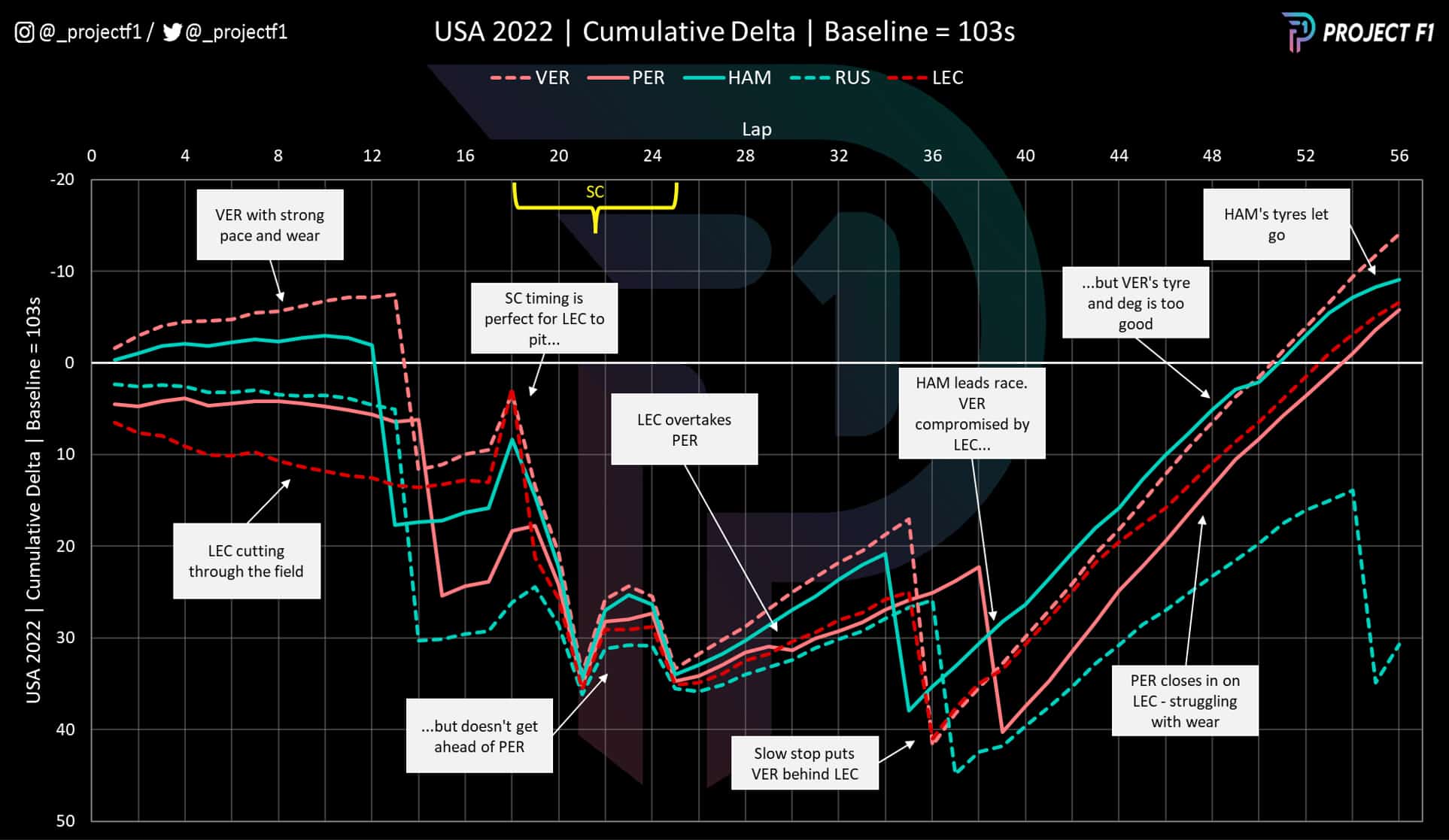 2022 US GP cumulative data graph