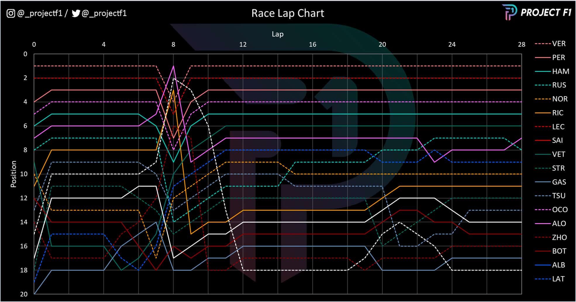 Race lap chart for 2022 Japanese GP