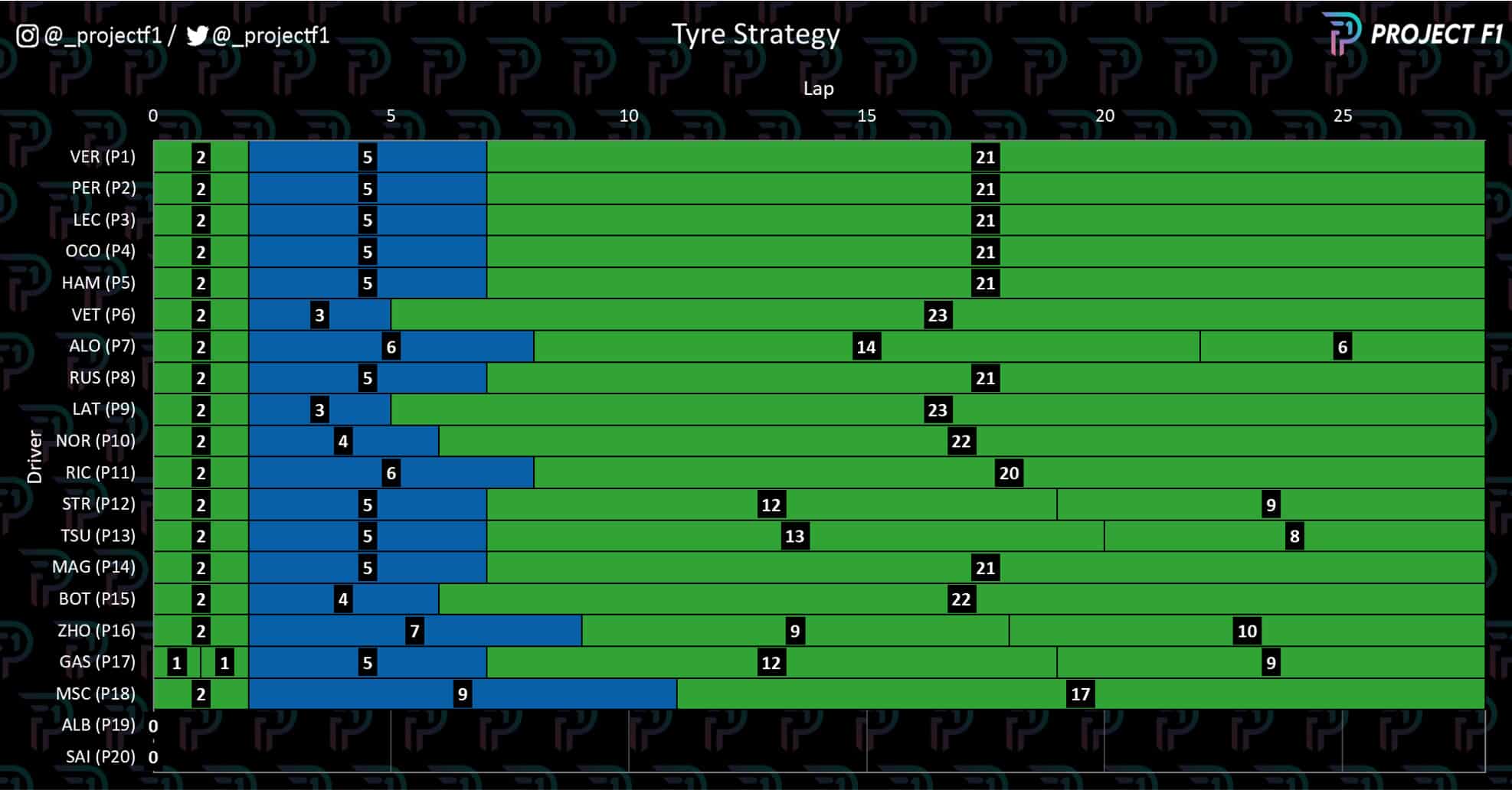 Tyre strategy graph for 2022 Japanese GP