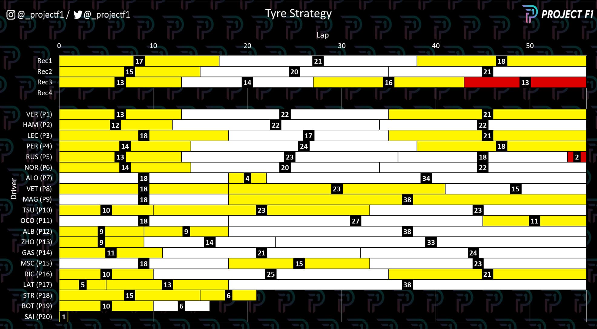 Tyre strategy graph for 2022 US Grand Prix