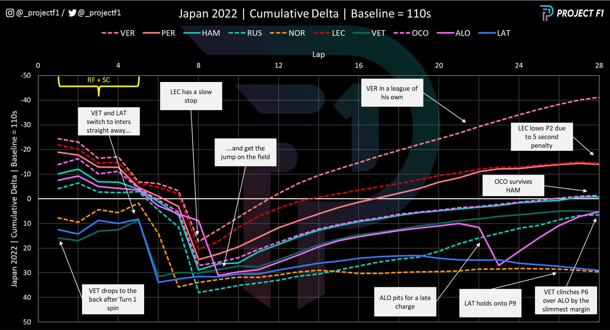 Cumulative delta graph for Japanese GP