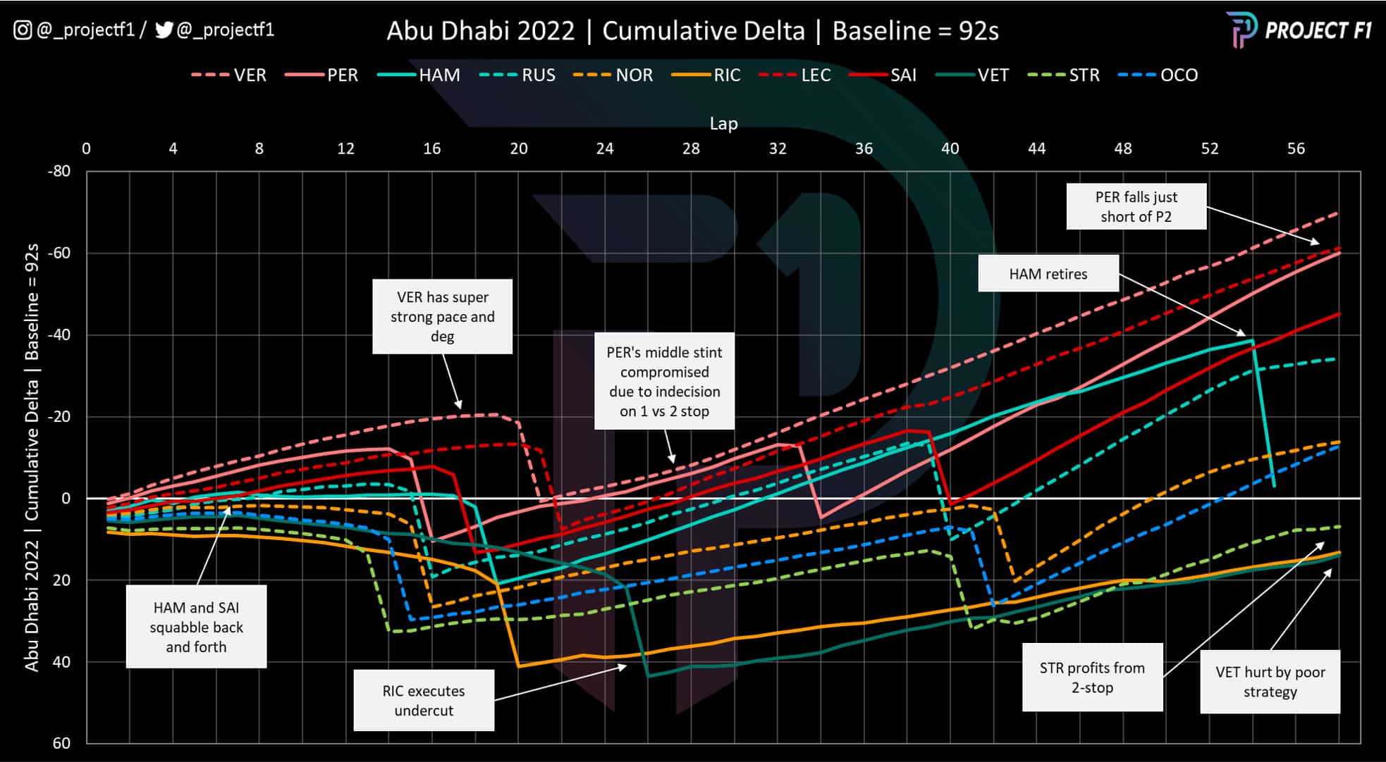 22 Abu Dhabi GP cumulative delta