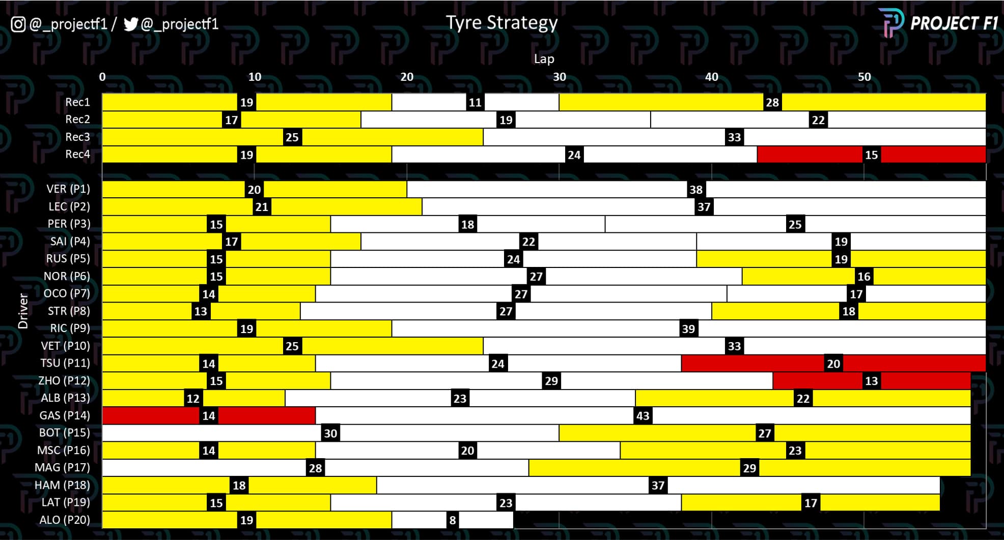 22 Abu Dhabi GP tyre strategy