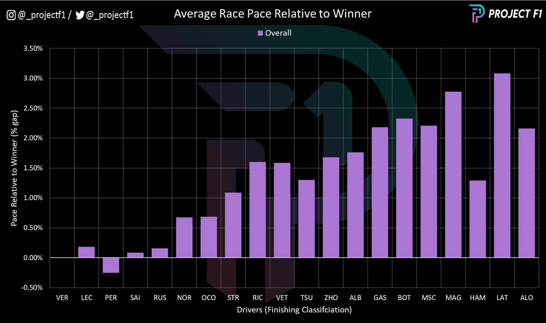 Abu Dhabi GP 22 average race pace