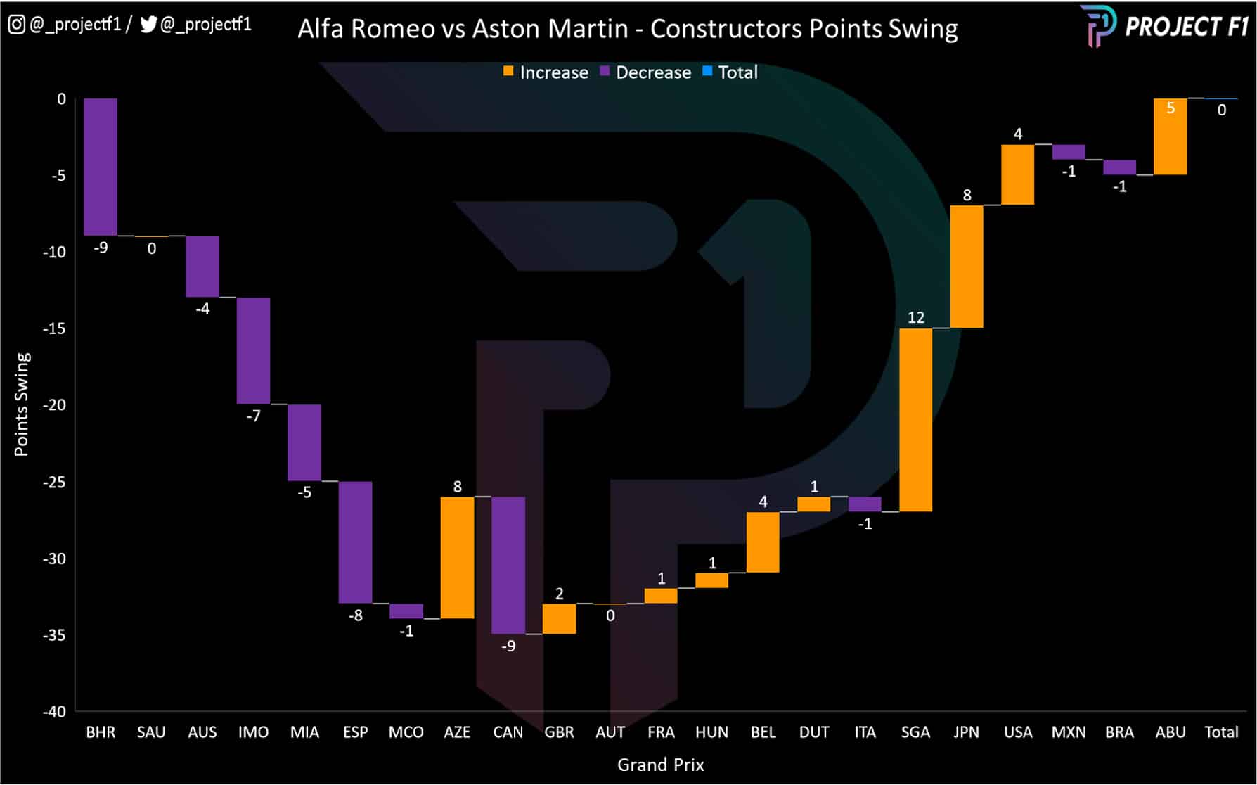 Alfa vs Aston constructors points swing