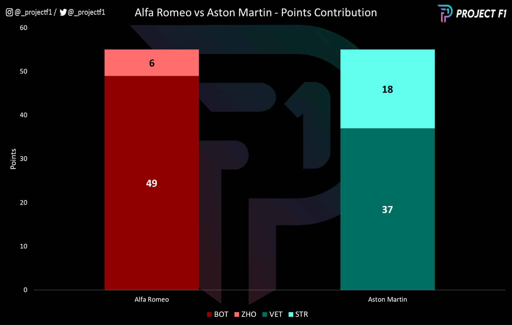 Alfa vs Aston points contribution