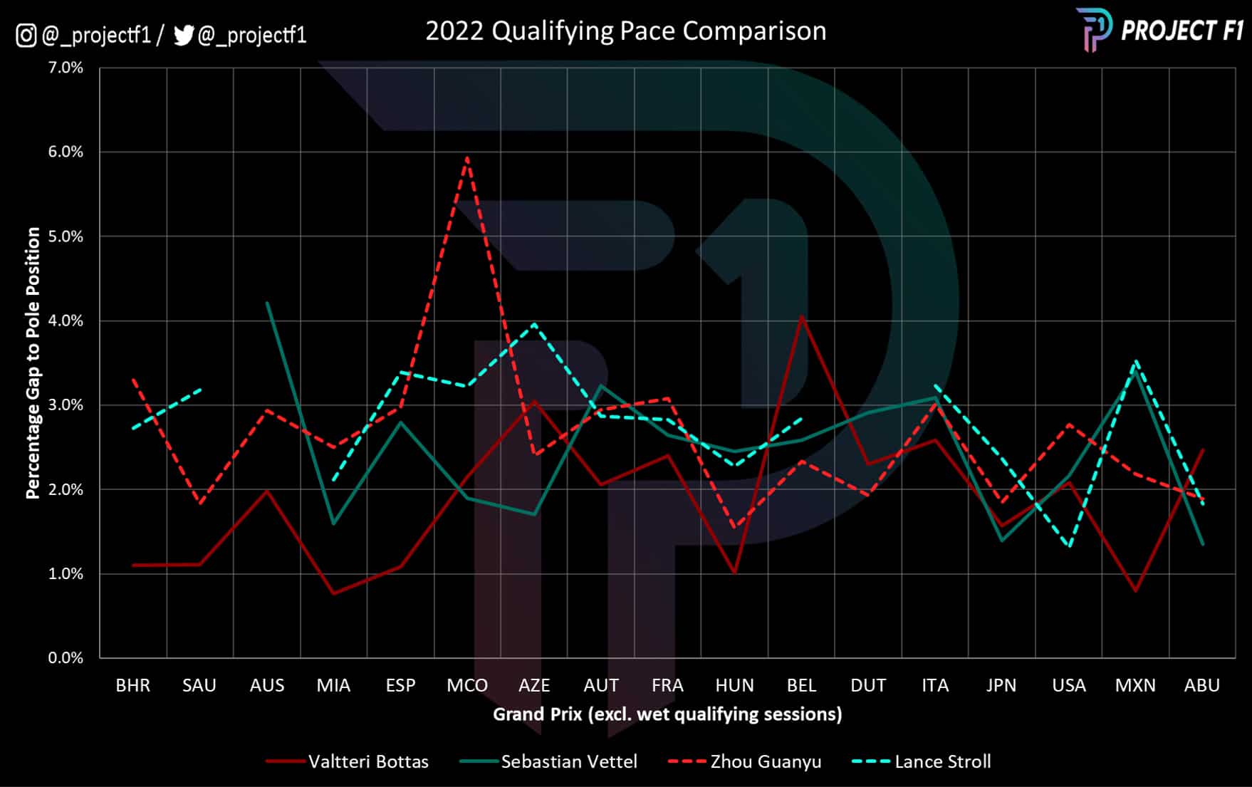 Alfa vs Aston qualifying pace