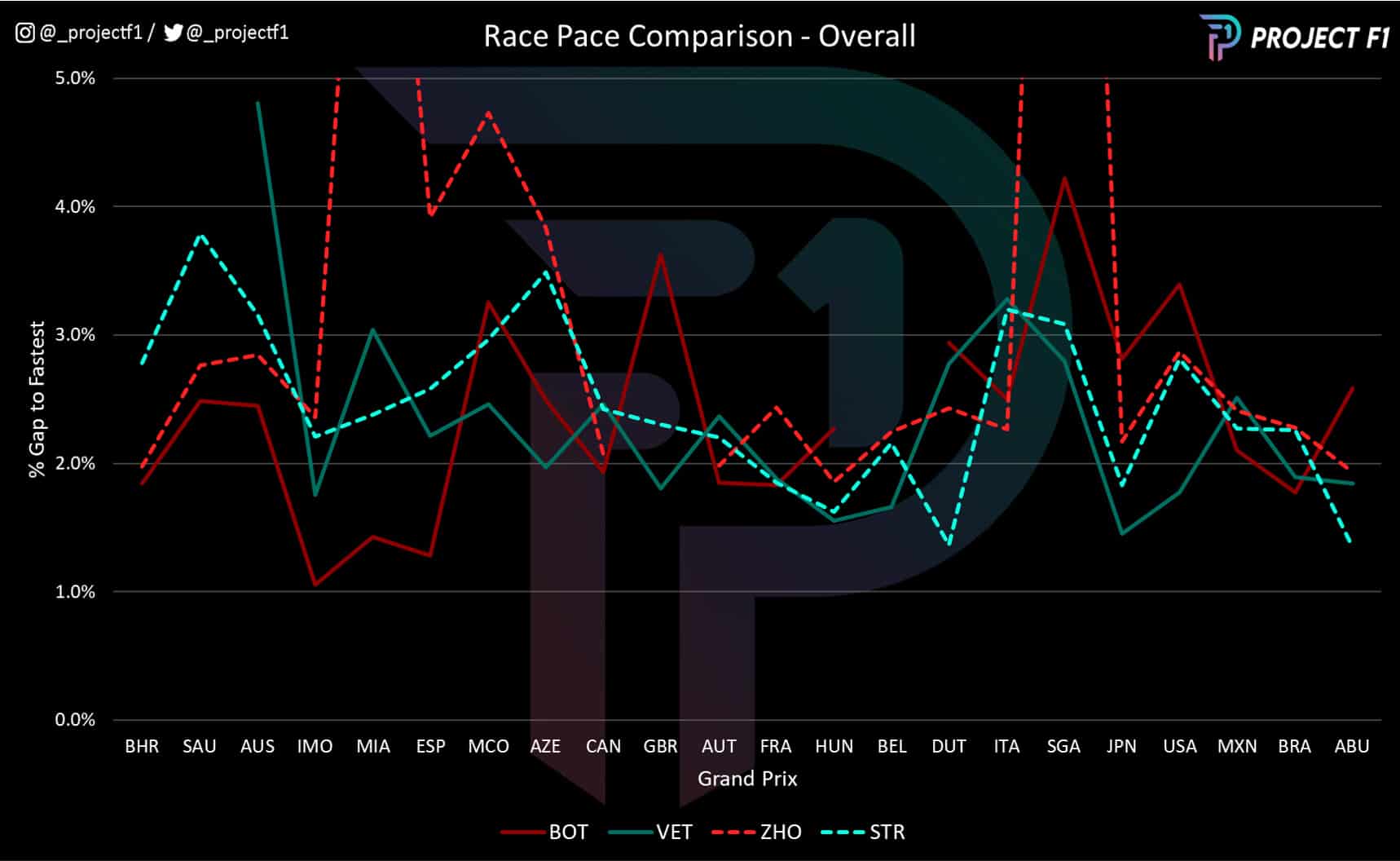 Alfa vs Aston race pace comparison