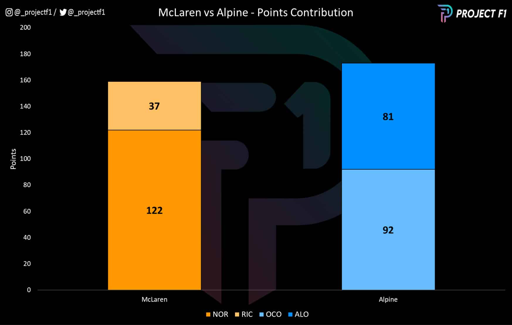 McLaren vs Alpine 2022 F1 points contribution by driver