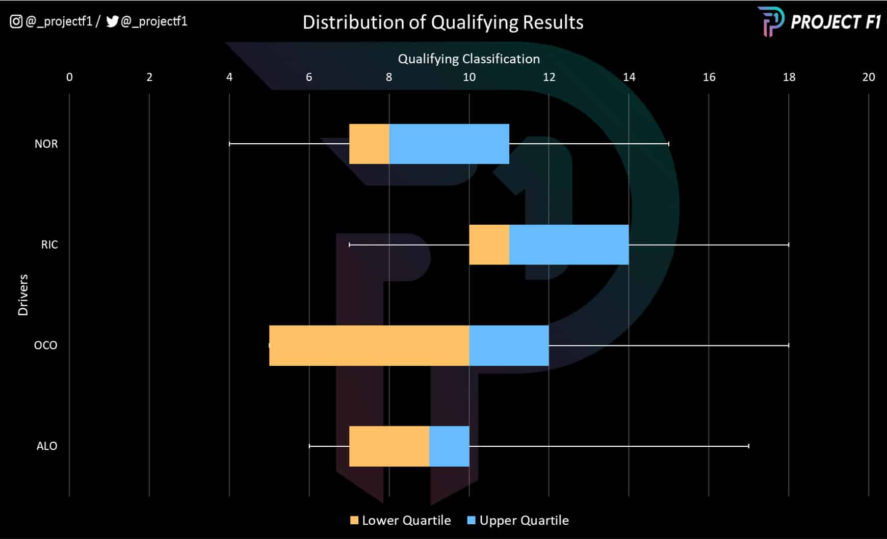 McLaren vs Alpine 2022 F1 qualifying distribution