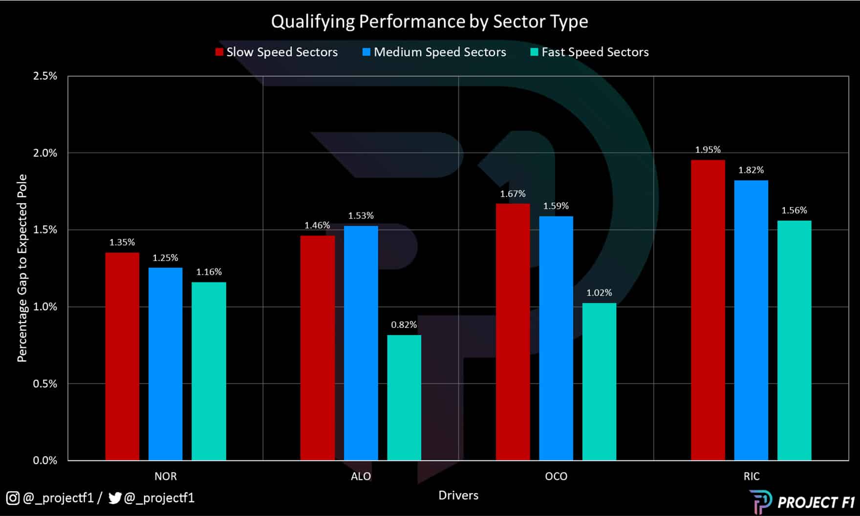 McLaren vs Alpine 2022 F1 qualifying pace by sector type