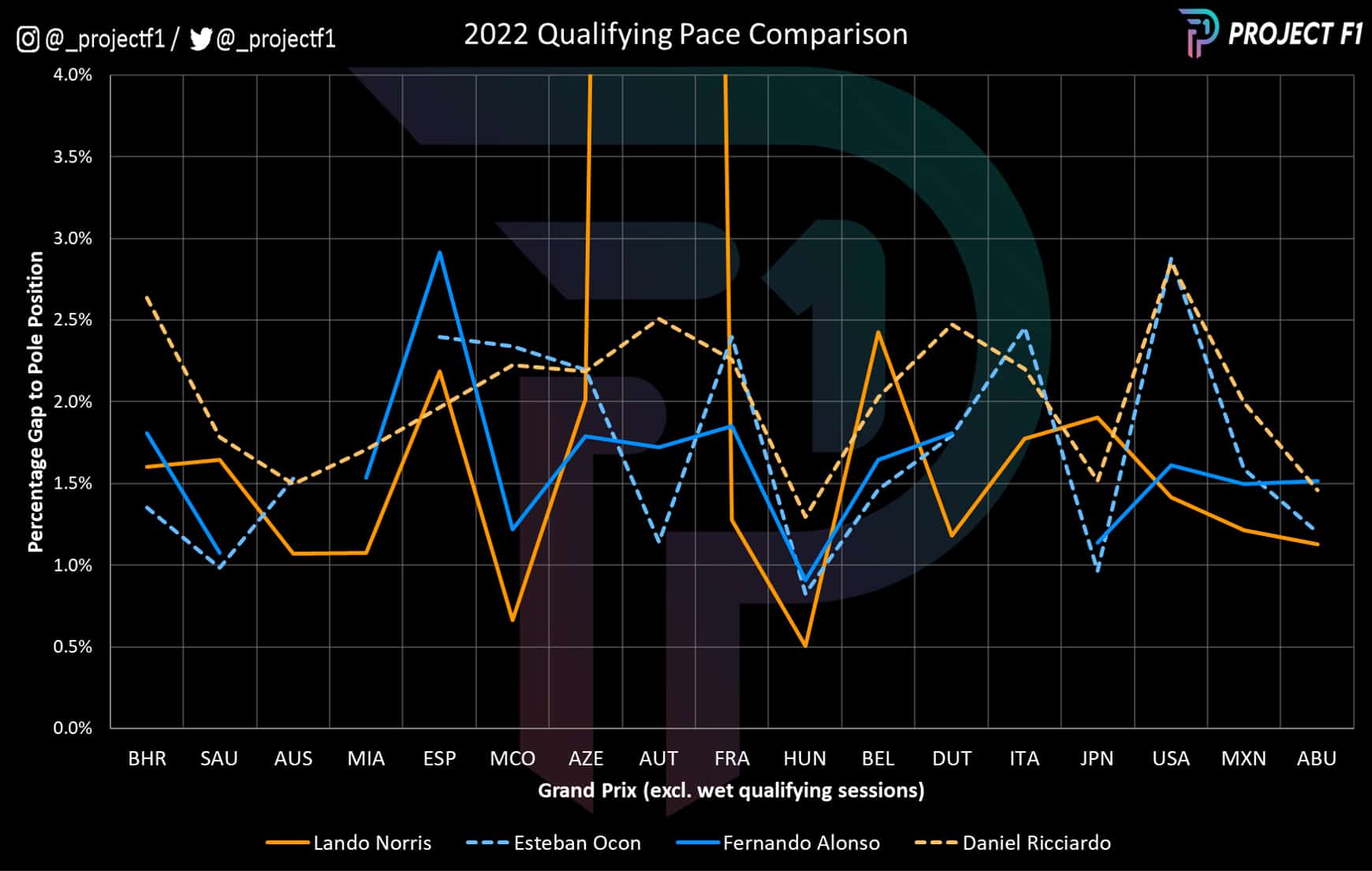 McLaren vs Alpine 2022 F1 qualifying pace comparison