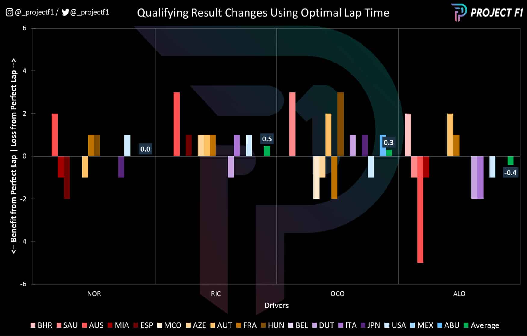 McLaren vs Alpine 2022 F1 qualifyiong results on optimal times