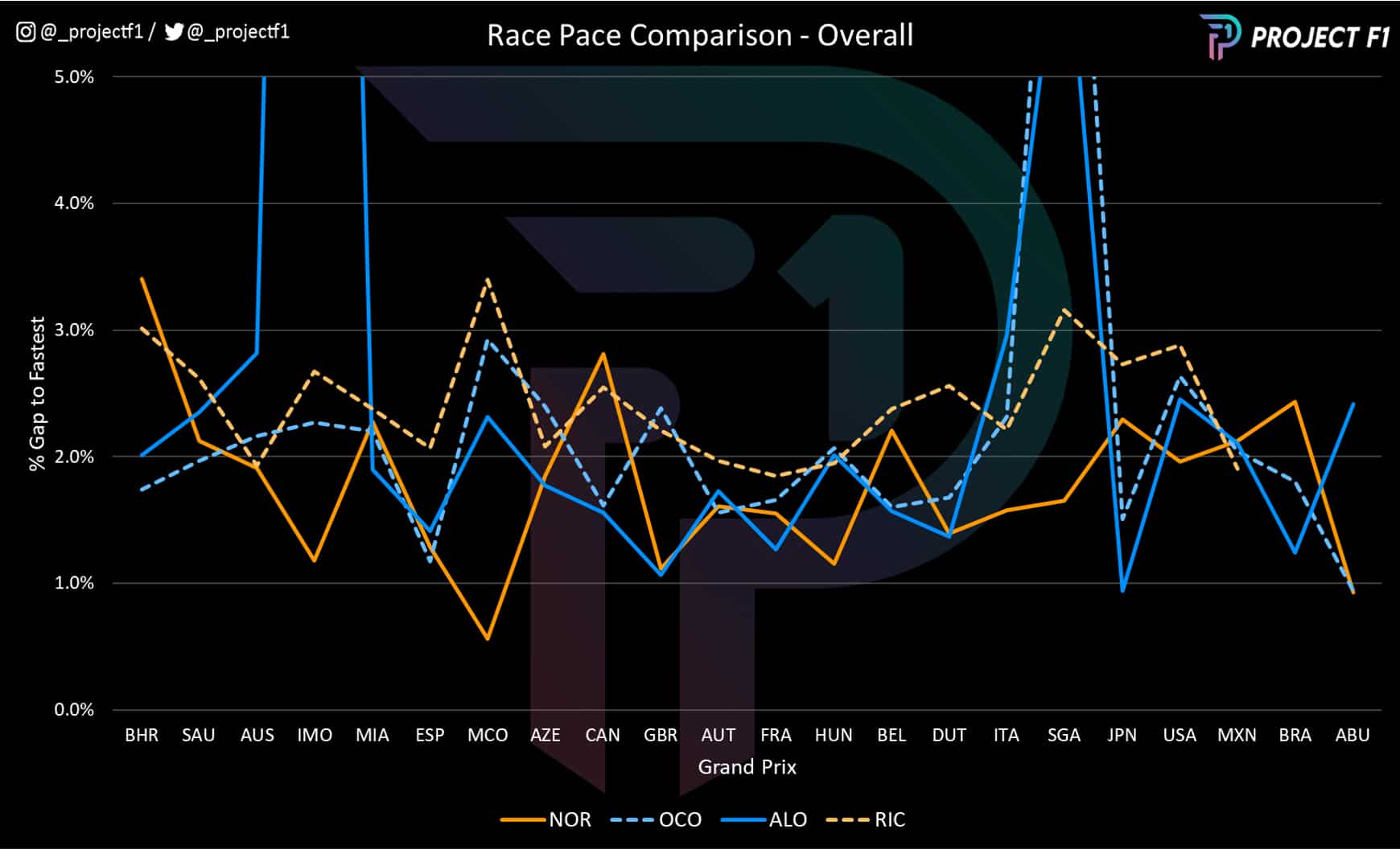 McLaren vs Alpine 2022 F1 race pace comparison