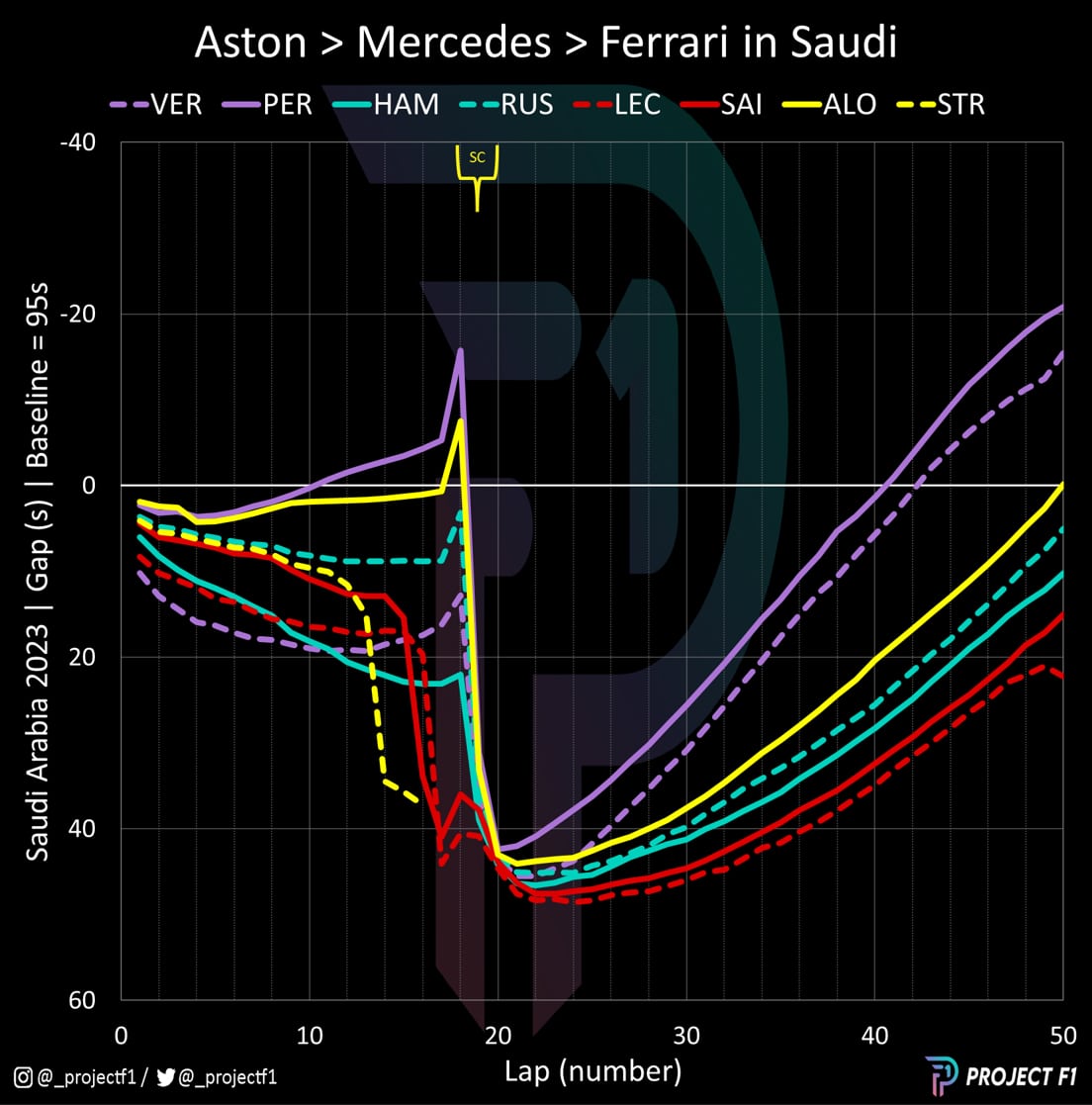 Aston Mercedes ferrari performance comparison