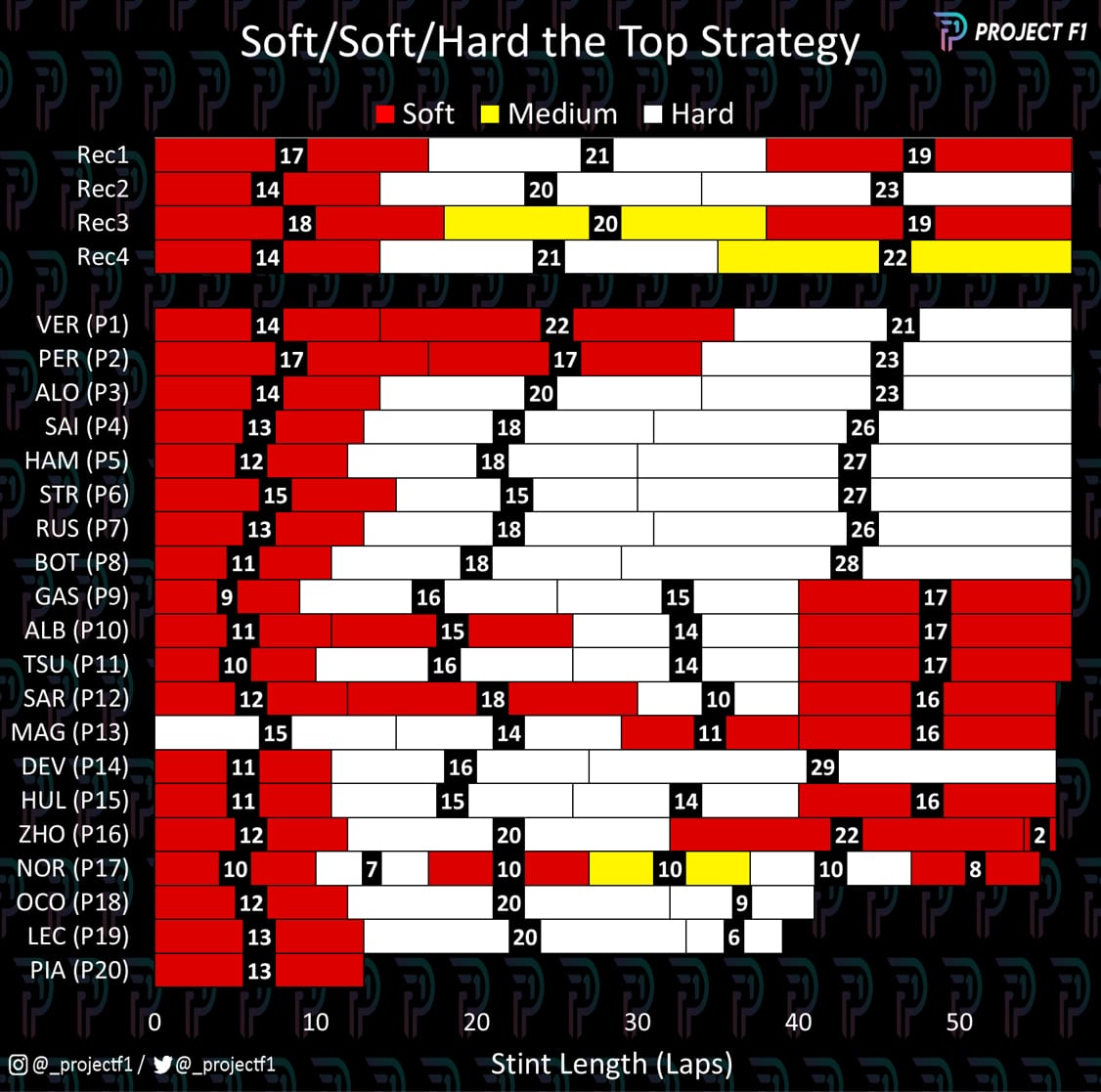 F1 Bahrain GP tyre strategy graph