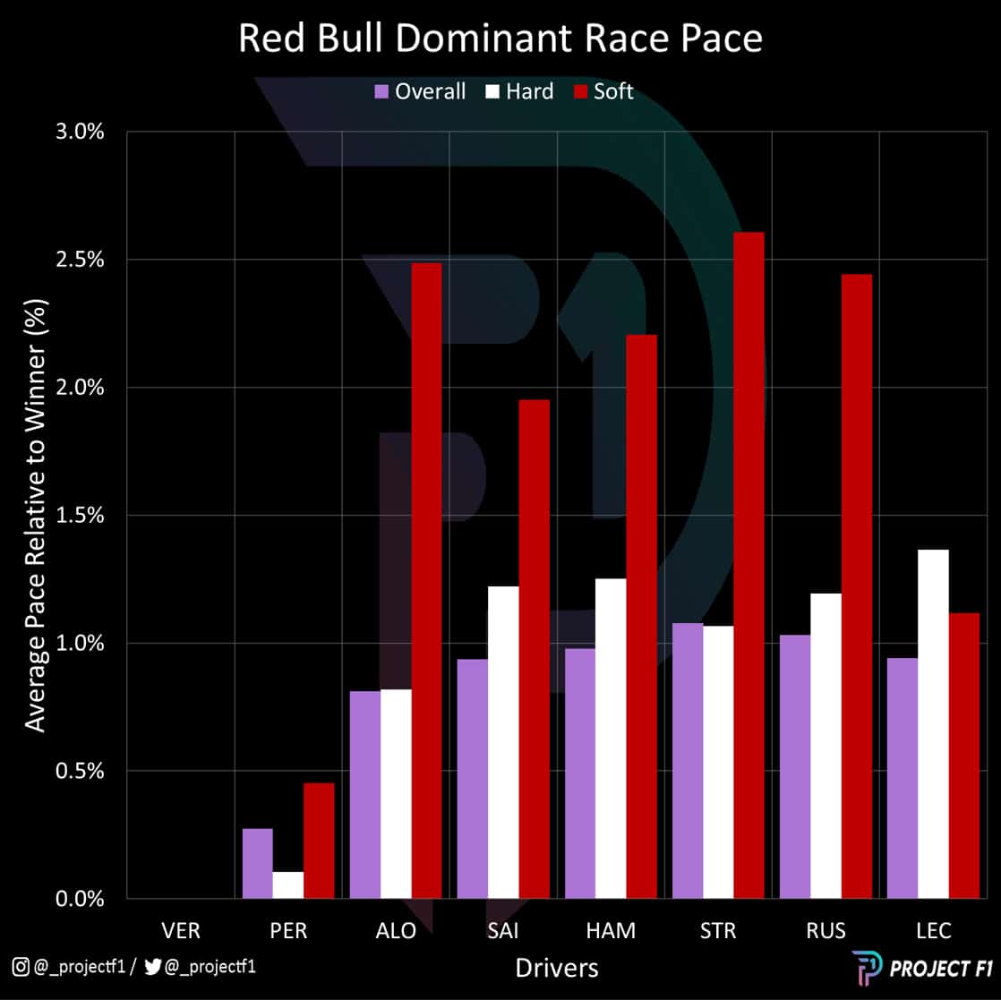F1 race pace comparison per tyre graph from Bahrain GP