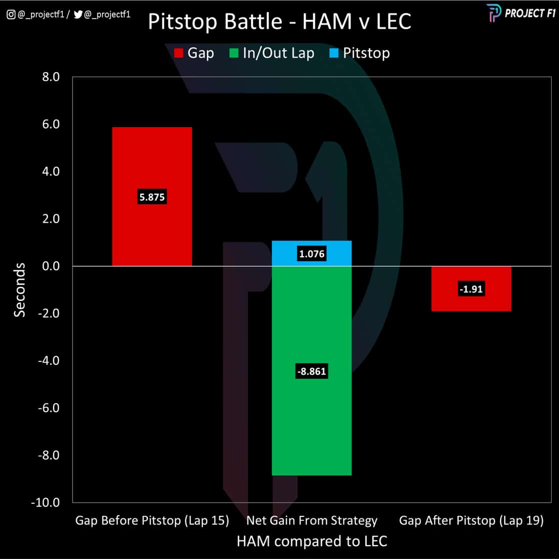 Hamilton vs Leclerc pitstop comparison