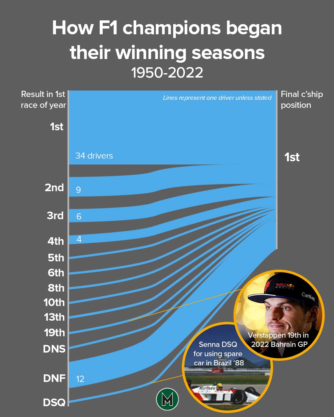 How F1 champions began winning seasons graphic