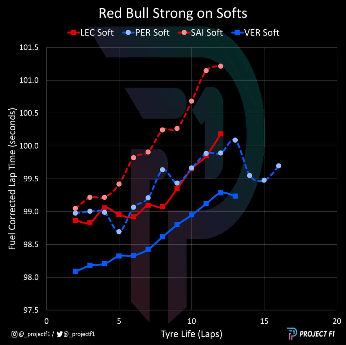 Red Bull Ferrari soft tyre comparison graph
